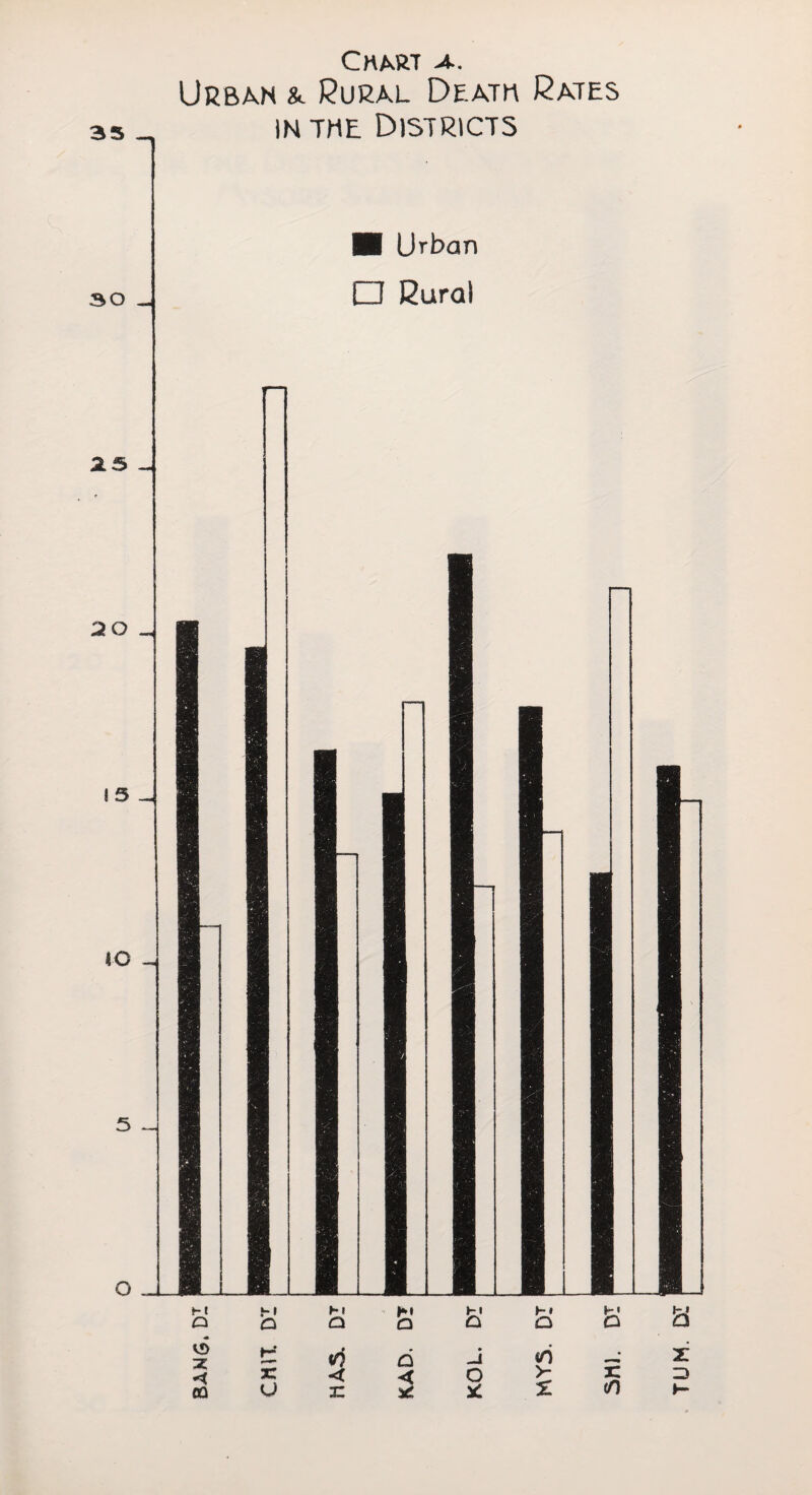 Chart a. Urban & Rural Death Rates in the Districts 30 _ ■ Urban □ Rural