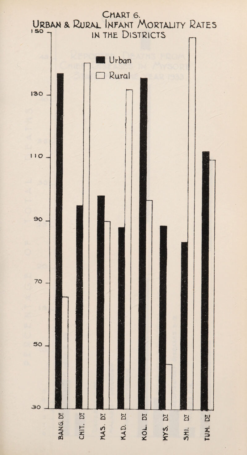 Urban & Rural Infamt Mortality Rates ,sol im the Districts „ m Urban B r A CX a a t-l Q i-i <Q a <J • £l & d • if) • cG u x: * r to ia 'wm