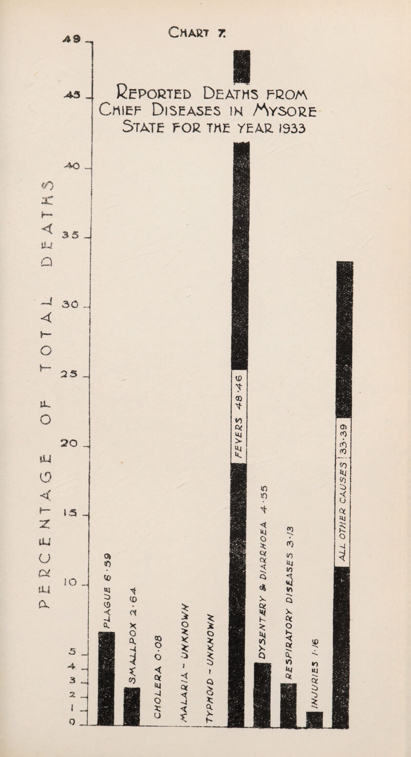 AB AS ■AO 35 30 23 20 15 IO 3 A 3 2 . i . o. Chart z Reported Deaths pro/a Chief Diseases in /Mysore State for the year 1933 ALL OTHER CAUSES ' 33-39