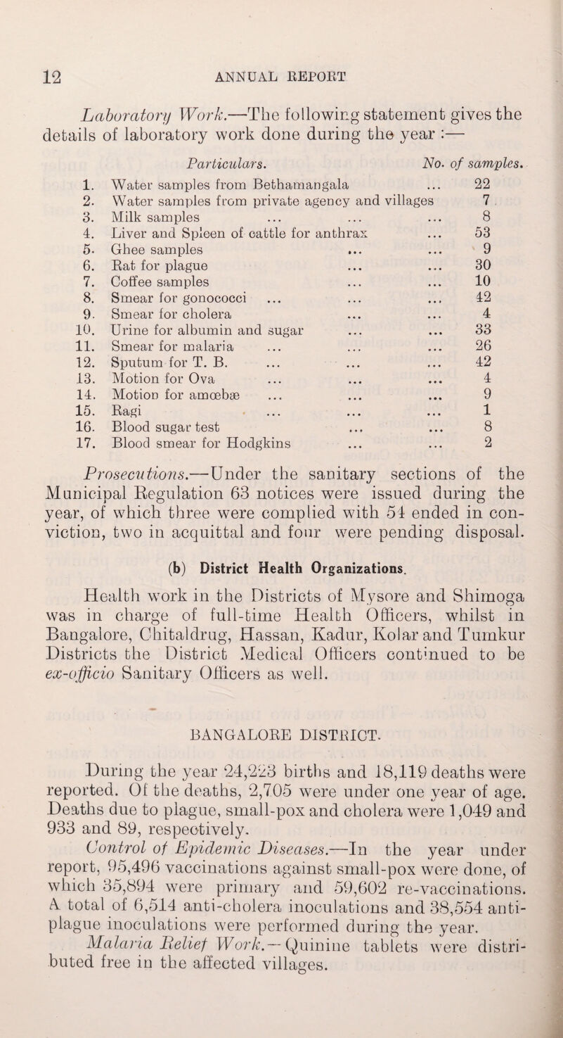 Laboratory Work.—The following statement gives the details of laboratory work done during the year :— Particulars. No. of samples. 1. Water samples from Bethamangala • • • 22 2. Water samples from private agency and villages 7 3. Milk samples 8 4. Liver and Spleen of cattle for anthrax 53 5. Ghee samples 9 6. Rat for plague 30 7. Coffee samples 10 8. Smear for gonococci 42 9. Smear for cholera 4 10. Urine for albumin and sugar 33 11. Smear for malaria 26 12. Sputum for T. B. ... ... 42 13. Motion for Ova 4 14. Motion for amoebae 9 15. Ragi 1 16. Blood sugar test 8 17. Blood smear for Hodgkins 2 Prosecutions.—Under the sanitary sections of the Municipal Regulation 63 notices were issued during the year, of which three were complied with 54 ended in con¬ viction, two in acquittal and four were pending disposal. (b) District Health Organizations. Health work in the Districts of Mysore and Shimoga was in charge of full-time Health Officers, whilst in Bangalore, Ghitaldrug, Hassan, Kadur, Kolar and Turnkur Districts the District Medical Officers continued to be ex-officio Sanitary Officers as well. BANGALORE DISTRICT. During the year 24,223 births and 18,119 deaths were reported. Of the deaths, 2,705 were under one year of age. Deaths due to plague, small-pox and cholera were 1,049 and 933 and 89, respectively. Control of Epidemic Diseases.—In the year under report, 95,496 vaccinations against small-pox were done, of which 35,894 were primary and 59,602 re-vaccinations. A total of 6,514 anti-cholera inoculations and 38,554 anti- plague inoculations were performed during the year. Malaria Belief Work.— Quinine tablets were distri¬ buted free in the affected villages.