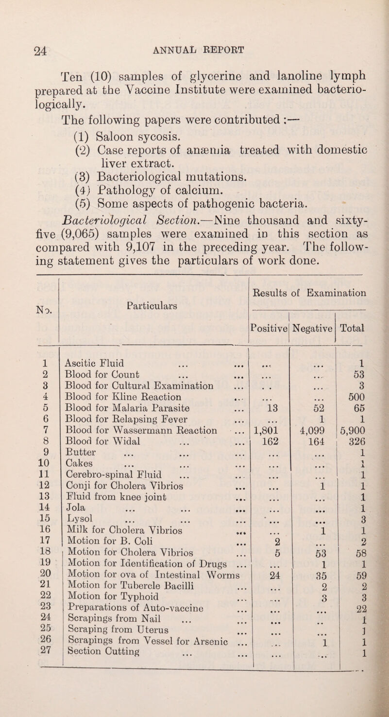 Ten (10) samples of glycerine and lanoline lymph prepared at the Vaccine Institute were examined bacterio- logically. The following papers were contributed (1) Saloon sycosis, (2) Case reports of anaemia treated with domestic liver extract. (3) Bacteriological mutations. (4) Pathology of calcium. (5) Some aspects of pathogenic bacteria. Bacteriological Section.—Nine thousand and sixty- five (9,065) samples were examined in this section as compared with 9,107 in the preceding year. The follow¬ ing statement gives the particulars of work done. No. Particulars Results of Examination i Positive Negative Total 1 Ascitic Fluid o • < • • • 1 2 Blood for Count • • • • • • • 53 3 Blood for Cultural Examination • • • • • 3 4 Blood for Kline Reaction • • • • • • 500 5 Blood for Malaria Parasite 13 52 65 6 Blood for Relapsing Fever • • • 1 1 7 Blood for Wassermann Reaction ... 1,801 4,099 5,900 8 Blood for Widal 162 164 326 9 Butter • • • 9 • • 1 10 Cakes • • • • • • 1 11 Cerebro-spinal Fluid • • • • • • 1 12 Conji for Cholera Vibrios • • • 1 1 13 Fluid from knee joint • • • 0*9 1 14 J olcL • * • ••• ••• • • • • • • 1 15 Lysol • • • • • • • 3 16 Milk for Cholera Vibrios • 9 • 1 1 17 Motion for B. Coli 2 2 18 Motion for Cholera Vibrios 5 53 58 19 Motion for Identification of Drugs ... 1 1 20 Motion for ova of Intestinal Worms 24 35 59 21 Motion for Tubercle Bacilli 2 2 22 Motion for Typhoid r. • • 3 3 23 Preparations of Auto-vaccine 22 24 Scrapings from Nail 1 25 Scraping from Uterus J 26 Scrapings from Vessel for Arsenic 1 1 27 Section Cutting 1 - - • e. 1