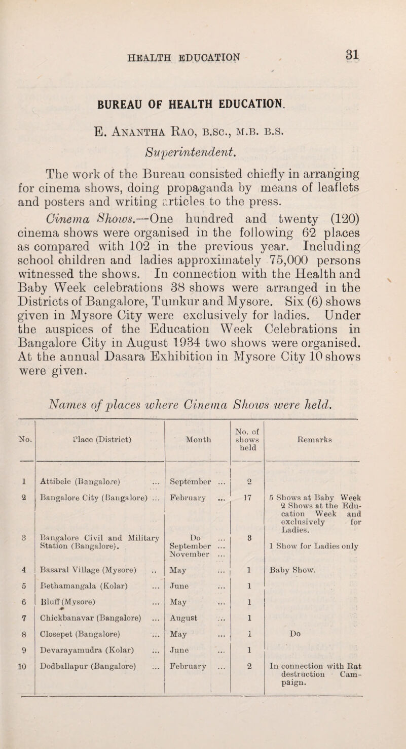 BUREAU OF HEALTH EDUCATION. E. Anantha Rao, b.sc., m.b. b.s. Superintendent. The work of the Bureau consisted chiefly in arranging for cinema shows, doing propaganda by means of leaflets and posters and writing articles to the press. Cinema Shows.—One hundred and twenty (120) cinema shows v/ere organised in the following 62 pla.ces as compared with 102 in the previous year. Including school children and ladies approximately 75,000 persons witnessed the shows. In connection with the Health and Baby Week celebrations 38 shows were arranged in the Districts of Bangalore, Tumkur and Mysore. Six (6) shows given in Mysore City were exclusively for ladies. Under the auspices of the Education Week Celebrations in Bangalore City in August 1934 two shows were organised. At the annual Dasara Exhibition in Mysore City 10 shows were given. Names of places where Cinema Shows were held. No. riace (District) Month No. of shows held .Remarks 1 Attibele (Bangalore) September ... o 2 Bangalore City (Bangalore) ... February 17 5 Shows at Baby Week 2 Shows at the Edu¬ cation Week and exclusively for Ladies. 3 Bangalore Civil and Military Station (Bangalore). Do September ... November ... 3 1 Show for Ladies only 4 Basaral Village (Mysore) May 1 Baby Show. 5 Bethamangala (Kolar) June 1 6 Bluff (Mysore) -4* May 1 7 Chickbanavar (Bangalore) August 1 8 Closepet (Bangalore) May 1 Do 9 Devarayamudra (Kolar) June 1 10 Dodballapur (Bangalore) February 2 In connection with Rat destruction Cam¬ paign.