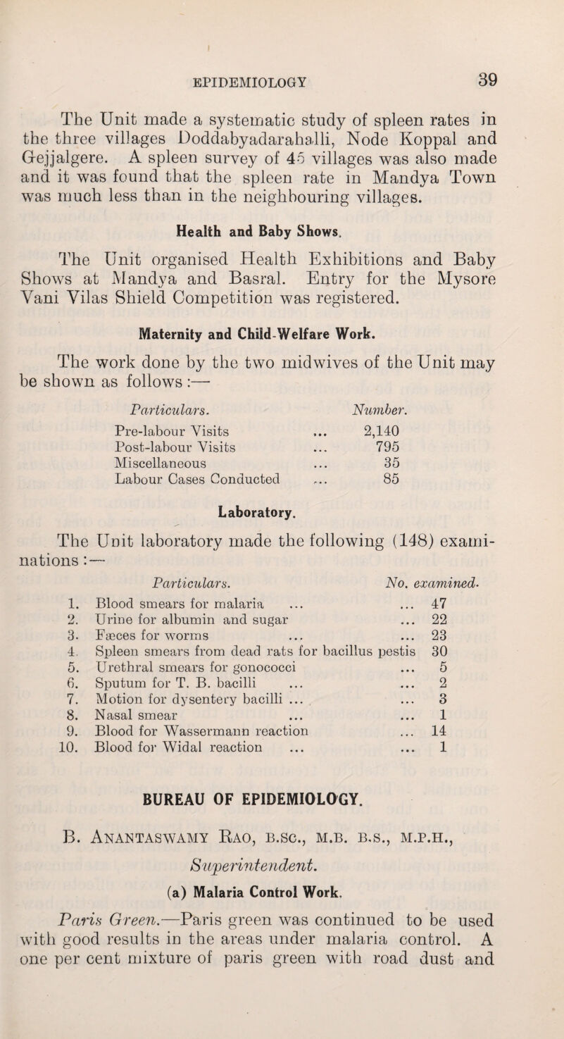 The Unit made a systematic study of spleen rates in the three villages Doddabyadarahalli, Node Koppal and Gejjalgere. A spleen survey of 45 villages was also made and it was found that the spleen rate in Mandya Town was much less than in the neighbouring villages. Health and Baby Shows, The Unit organised Health Exhibitions and Baby Shows at Mandya and Basrah Entry for the Mysore Yani Vilas Shield Competition was registered. Maternity and Child-Welfare Work. The work done by the two mid wives of the Unit may be shown as follows :— Particulars. Number, Pre-labour Visits 2,140 Post-labour Visits 795 Miscellaneous 35 Labour Cases Conducted 85 Laboratory. The Unit laboratory made the following (148) exami¬ nations : — Particulars. No. examined• 1. Blood smears for malaria ... ... 47 2. Urine for albumin and sugar ... 22 3. Faeces for worms ... ... 23 4. Spleen smears from dead rats for bacillus pestis 30 5. Urethral smears for gonococci ... 5 6. Sputum for T. B. bacilli ... ... 2 7. Motion for dysentery bacilli ... ... 3 8. Nasal smear ... ... 1 9. Blood for Wassermann reaction ... 14 10. Blood for Widal reaction ... ... 1 BUREAU OF EPIDEMIOLOGY. B. Anantaswamy Rao, b.sc., m.b. B.S., M.P.H., Superintendent. (a) Malaria Control Work. Paris Green.—Paris green was continued to be used with good results in the areas under malaria control. A one per cent mixture of paris green with road dust and
