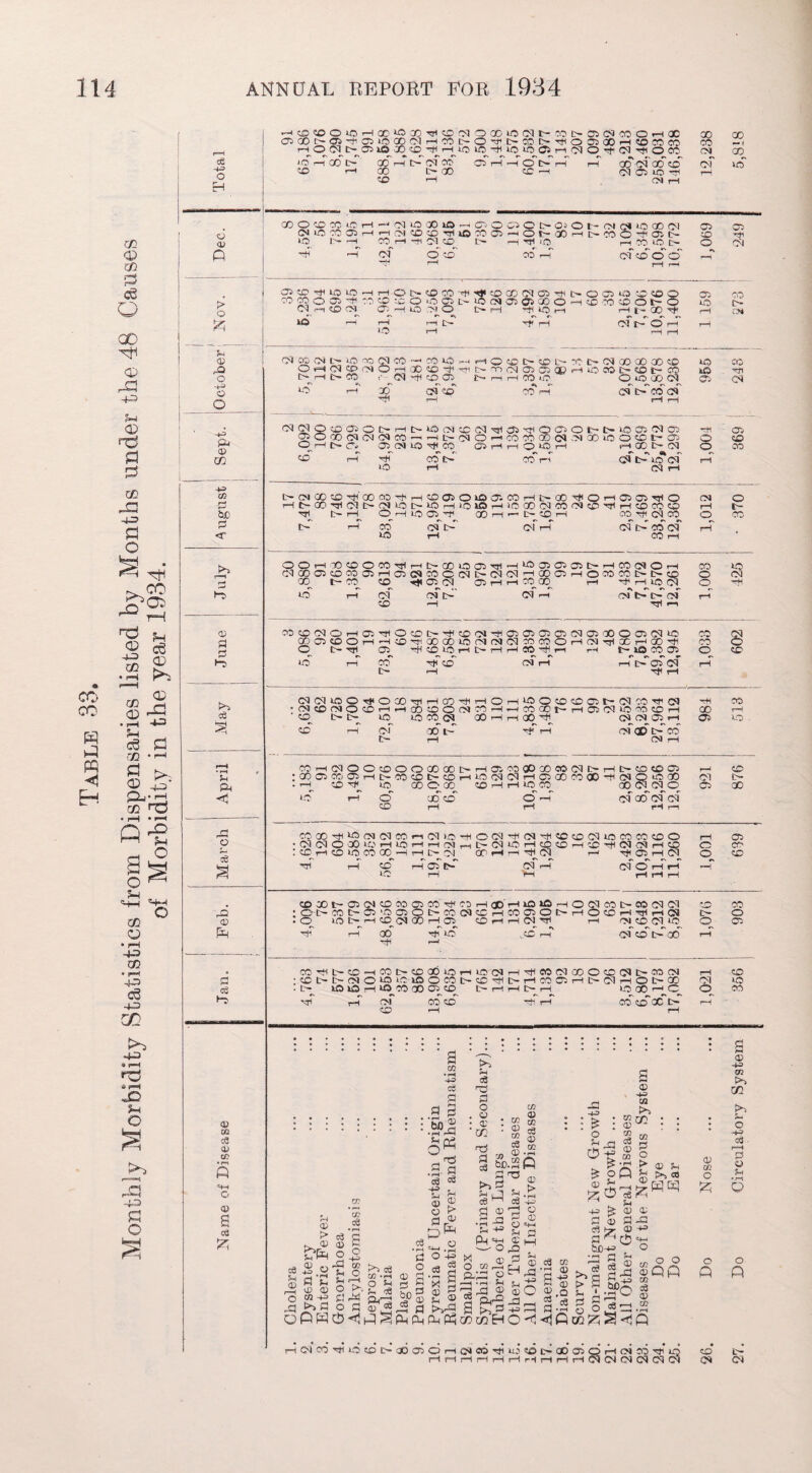 Table 38. Monthly Morbidity Statistics from Dispensaries listed by Months under the 48 Causes of Morbidity in the year 1934. rlOflC'OSlOXKD'HHlOtO-HlOWCiHlN cH at p ?H © rQ +3 ■+3 pu © CO +3 CO r3 5o r*5 © PI pi rH eg CO O 50 CO Iff r-H —11 04 tO '00 lO —. 05 O ©5 O C- O © t- (N Ol to CO Ol OHOCC05H^i:-M©©TiiiOOOOJ'HOt-ij0^1>roO-t1Olt- -h —r 04 O©' CO r-T 04* <50 O O OS©rtU£510HHOl>©CO CO CO Q 05 H CO CO ;c O © 05 £ 04 CD CM O'- —i uO >1 O >H ^ y? Op G4 05 Hi 15- o 05 U0 SO CO © 15- rH 4H.O n rH ! - 00 C4 CO G4 15- © CO O *H C5 © (N 8CC-CO«5r3HO©l>ffiC-CCI>^iIIOO®© HaOCO’tHH>.Tic405®®HiOCOi>®t-CO 04 04 05 cd l©050l>HI>iO(N®CSI^(35'ClOC50t-[>>Cl05(N05. rH Ttf co E> coof t-f If? of to rH Ol rH I>(M00©^G0raHiH©05Ot0 35C0HI>C0TjiOH05C5^O Hb-a0oiC4I>(3C0C-l0Hi0l0H>0 0DOIC0Ol©TliH©00O Hi t^rH OHICiOH (PHr-t-COH CO H Ol CO 05 SC 05 to to OI dHtOOiTf 00 Tft Ol CO OOrH00CDOC0rg1rHt-00l0O5HTl'H1OO5O505l>rHC00JOrH C4C005<50C005rHC50ac0O0IC-0IOIrHa0G5rHOC0C0t>tr-C0 CO o ©CMOH©rHO©[>Tt(©OlH)105C5©C5CI05>Xl00501tO *D©OHH©rtt©OOlO(NCQ01COmOHCMHrl©Hffi^ CO CO H* rH 04 Ol to O H* O X^HOOHihOH tO O CD CD 05 t— Ol CO H1 Ol OICOOJOCDrHrHCOCOOOICOrHi—!CO0Ct'-rHO5OltOC0COrH CD t~ t- tO lO CO Ol X rH rH X HI CS Ol 05 H CD 05 Sh Ph rB p eg r© © B eg © 03 eg © co O © s cts t- 04 rH 00HC4OODOO©Q0t»i—IO5COXX0OO4C—rHt-COeOC5 X05C0 05rHt-COCDt-COrH©Ol01rH05XCO<X-fl01Q©X rH CD-O to 00 O CD CD rH rH tO CO X 04 Ol © 04 05 o CD 00 CD O rH Ol CD Ol 04 rH rH CO 00 HI tO CM 04 CO rH Ol t© —H O Ol -+l 04 H* CD CD 03 to CO CO CD O Ol 04 O GO tf^HtOHHCMHlrOI tO H CD CD H CD HI Ol 04 rH CD CD1 rH CD tO 00 00 H rH 15- 04 CDrHrH-rHOI rH Tjl 05 H Ol O o Hjt CD tO rH 05 15- 04 OIOHH CDCDt-05OlCDC005C0HPC0rHCDrHlOiOrHOOIC0t~00OIOl OI> COt~05'OC50l>COOICDrHC0050t>rHOCDrHTrlrHOJ H lO tH rH CD 04 GO rH 05 CD —‘ — M'H -h Hi rr m ,r . o hh 00 H< HI tO rH Ol H< ...co . HTl r-i OS 01_CD 04 ‘ O of cd t> go t> o COTMtHCO-HCOt-CDOOtOrHIOOIrH'HCOOlOOOCOOlt'COOl : CD 15- t- 04 O to to tO o CO t~ CD H [5- rH CO 05 rH L Ol rH © t> 00 • L-^ tO »D rH tO^CO 00 t- rH rH t- rr IH p _j f— •q th of CO CD hT t—T CD rH to 00 oq co’cd'xc- 04 o eg H P) • rH M a © > k © eg o o 5h © a s © © M H >j a eg © O 5h Sh O Pi rid o a o -4—1 CO o rO eg CC ->H O Sh Sr eg Prt <D « © X rH 2 © 3 PH 6 p ^ S p © rDi pH cO P! eg Sh © © © ^5 pH eg cO rH O . o ■ © ' CO HD H eg bo. a dj Pi P4 1_3 eg M P) © •H -3 cc © CO eg © CO • rH P © > -in £ : o Sh 43 O t= PH hh O 4n eg « Cl S3: Sh eg '13 d © H © O Hr PH fl . Jh © rS © o H ,D Sh nn 'drD © ©C H PH^Dl^ B rH r^ Hf d x cd H O ^ co , eg co © +3 © © fQ eg ^ rK ■S % s* bc-H> PP B eg c3 2q &c, eg ' eg Sh © B © o Sr © rB +3 © -H3 ca cd : : CO B o > © Ph © >3 eg £ © -a 43 «+H o © co O £ -Ol p > B 2 ’oi B ^ B • rr Q O -- cr, O O |qp eg © co rtCIC0Ht0©l>©05OHC<IW'Hl«©l>00 05OH(NmH HtHHHHHr^rlHH(NOICI(N(N 05 rgl CO (>t CO HI 05 o t- to 04 CO rH tO CD D~* X 05 CO CD CO o 05 CO to CO © 4n CO to m to Sr O -f3 eg . r°H B © Sr Q o o p p CD 04 O 04