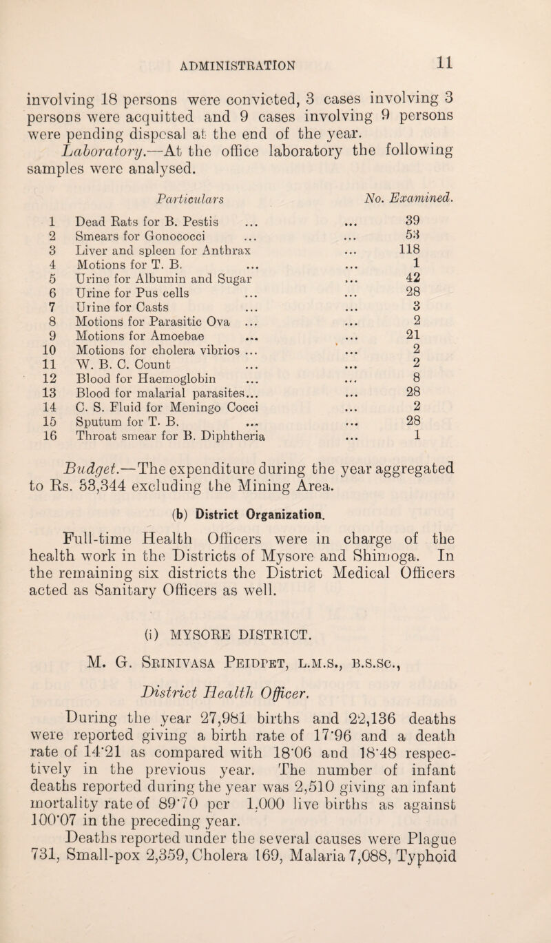 involving 18 persons were convicted, 3 cases involving 3 persons were acquitted and 9 cases involving 9 persons were pending disposal at the end of the year. Laboratory.—At the office laboratory the following samples were analysed. Particulars AJo. Examined. i Dead Rats for B. Pestis 39 2 Smears for Gonococci 53 3 Liver and spleen for Anthrax 118 4 Motions for T. B. 1 5 Urine for Albumin and Sugar 42 6 Urine for Pus cells 28 7 Urine for Casts 3 8 Motions for Parasitic Ova ... 2 9 Motions for Amoebae 21 10 Motions for cholera vibrios ... 2 11 W. B. C. Count 2 12 Blood for Haemoglobin 8 13 Blood for malarial parasites... 28 14 C. S. Fluid for Meningo Cocci 2 15 Sputum for T. B. 28 16 Throat smear for B. Diphtheria 1 Budget.—The expenditure during the year aggregated, to Es. 83,344 excluding the Mining Area. (b) District Organization. Full-time Health Officers were in charge of the health work in the Districts of Mysore and Shimoga. In the remaining six districts the District Medical Officers acted as Sanitary Officers as well. (i) MYSORE DISTRICT. M. G. Srinivasa Peidtkt, l.m.s., b.s.sc., District Health Officer. During the year 27,981 births and 22,136 deaths were reported giving a birth rate of 17*96 and a death rate of 14*21 as compared with 18'06 and 18*48 respec¬ tively in the previous year. The number of infant deaths reported during the year was 2,510 giving an infant mortality rate of 89*70 per 1.000 live births as against 100*07 in the preceding year. Deaths reported under the several causes were Plague 731, Small-pox 2,359, Cholera 169, Malaria 7,088, Typhoid