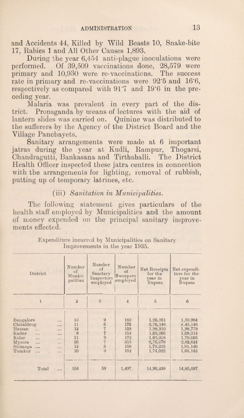 and Accidents 44, Killed by Wild Beasts 10, Snake-bite 17, Rabies 1 and All Other Causes 1,893. During the year 6,454 anti-plague inoculations were performed. Of 39,509 vaccinations done, 28,579 were primary and 10,930 were re-vaccinations. The success rate in primary and re-vaccinations were 92*5 and 16*6, respectively as compared with 91*7 and 19*6 in the pre¬ ceding year. Malaria was prevalent in every part of the dis¬ trict. Propaganda by means of lectures with the aid of lantern slides was carried on. Quinine was distributed to the sufferers by the Agency of the District Board and the Village Pancbayets. Sanitary arrangements were made at 6 important jatras during the year at Kudli, Rampur, Thogarsi, Chandragutti, Bankasana and Tirthahalli. The District Health Officer inspected these jatra centres in connection with the arrangements for lighting, removal of rubbish, putting up of temporary latrines, etc. (iii) Sanitation in Municipalities. The following statement gives particulars of the health staff employed by Municipalities and the amount of money expended on the principal sanitary improve¬ ments effected. Expenditure incurred by Municipalities on Sanitary Improvements in the year 1935. District Number of Munici¬ palities Number of Sanitary Inspectors employed Number of Sweepers employed Net Receipts for the year in Rupees Net expendi¬ ture for the year in Rupess 1 2 3 4 5 6 Bangalore 13 9 183 1,26,361 1,30,984 Chitaldrug 11 6 176 2,76,148 2,45,148 Hassan 12 7 159 1,98,910 1,98,779 Kadur 9 7 154 1,03,266 1,08,214 Kolar 11 9 172 1,63,228 1,70,065 Mysore 26 7 313 2,75,078 2,82,624 Sbimoga ... 12 6 158 1,73,225 1,81,140 Tumkur. 10 9 182 1,74,022 1,68,143