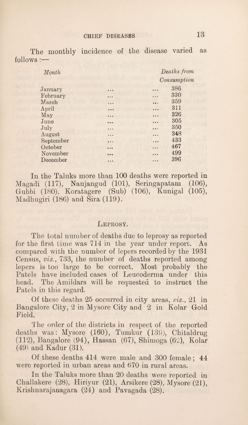 The monthly incidence of the disease varied as follows :— Month January February March April May June July August September October November December Deaths from Consumption 386 330 359 311 326 305 350 348 433 467 499 396 In the Taluks more than 100 deaths were reported in Magadi (117), Nanjangud (101), Seringapatam (106), Gubbi (180), Koratagere (Sub) (106), Kunigal (105), Madhugiri (186) and Sira (119). Leprosy. The total number of deaths due to leprosy as reported for the first time was 714 in the year under report. As compared with the number of lepers recorded by the 1931 Census, viz,, 733, the number of deaths reported among lepers is too large to be correct. Most probably the Patels have included cases of Leueoderma under this head. The Amildars will be requested to instruct the Patels in this regard. Of these deaths 25 occurred in city areas, viz., 21 in Bangalore City, 2 in M.ysore City and 2 in Kolar Gold Field. The order of the districts in respect of the reported deaths was: Mysore (160), Tumkur (139), Chitaldrug (112), Bangalore (94), Hassan (67), Shirnoga (62), Kolar (49) and Kadur (31). Of these deaths 414 were male and 300 female; 44 were reported in urban areas and 670 in rural areas. In the Taluks more than 20 deaths were reported in Challakere (28), Pliriyar (21), Arsikere (28), Mysore (21), Krishnarajanagara (24) and Pavagada (28).