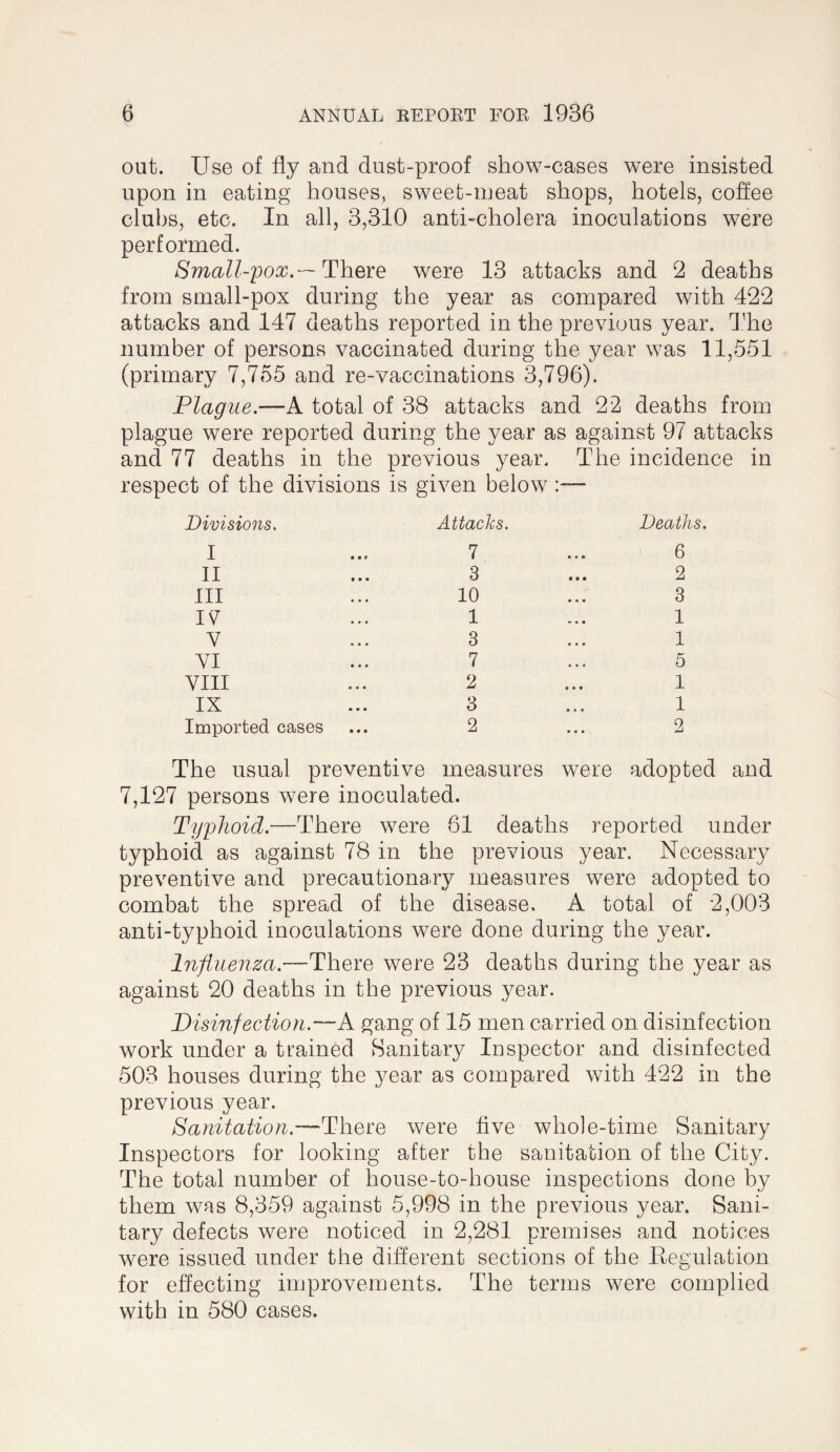 out. Use of fly and dust-proof show-cases were insisted upon in eating houses, sweet-meat shops, hotels, coffee clubs, etc. In all, 3,310 anti-cholera inoculations were performed. Sinall-'pox.'-llhQm were 13 attacks and 2 deaths from small-pox during the year as compared with 422 attacks and 147 deaths reported in the previous year, d’he number of persons vaccinated during the year was 11,551 (primary 7,7e55 and re-vaccinations 3,796). Plague.—A total of 38 attacks and 22 deaths from plague were reported during the year as against 97 attacks and 77 deaths in the previous year. The incidence in respect of the divisions is given below Divisions. I Attacks. 7 • • «i Deaths. 6 II 3 • • • 2 III 10 • • • 3 isf 1 • 1 V 3 • • • 1 VI 7 • • < 5 VIII 2 • • • 1 IX 3 * • « 1 Imported cases 2 • • • 2 The usual preventive measures were adopted and 7,127 persons were inoculated. Typhoid.—There were 61 deaths reported under typhoid as against 78 in the previous year. Necessary preventive and precautionary measures were adopted to combat the spread of the disease, A total of 2,003 anti-typhoid inoculations were done during the year. Influenza.—There were 23 deaths during the year as against 20 deaths in the previous year. Disinfection.—A gang of 15 men carried on disinfection work under a trained Sanitary Inspector and disinfected 503 houses during the year as compared with 422 in the previous year. Sanitation.~ThQ\:Q were five whole-time Sanitary Inspectors for looking after the sanitation of the City. The total number of house-to-house inspections done by them was 8,359 against 5,998 in the previous year. Sani¬ tary defects were noticed in 2,281 premises and notices were issued under the different sections of the llegulation for effecting improvements. The terms were complied with in 580 cases.