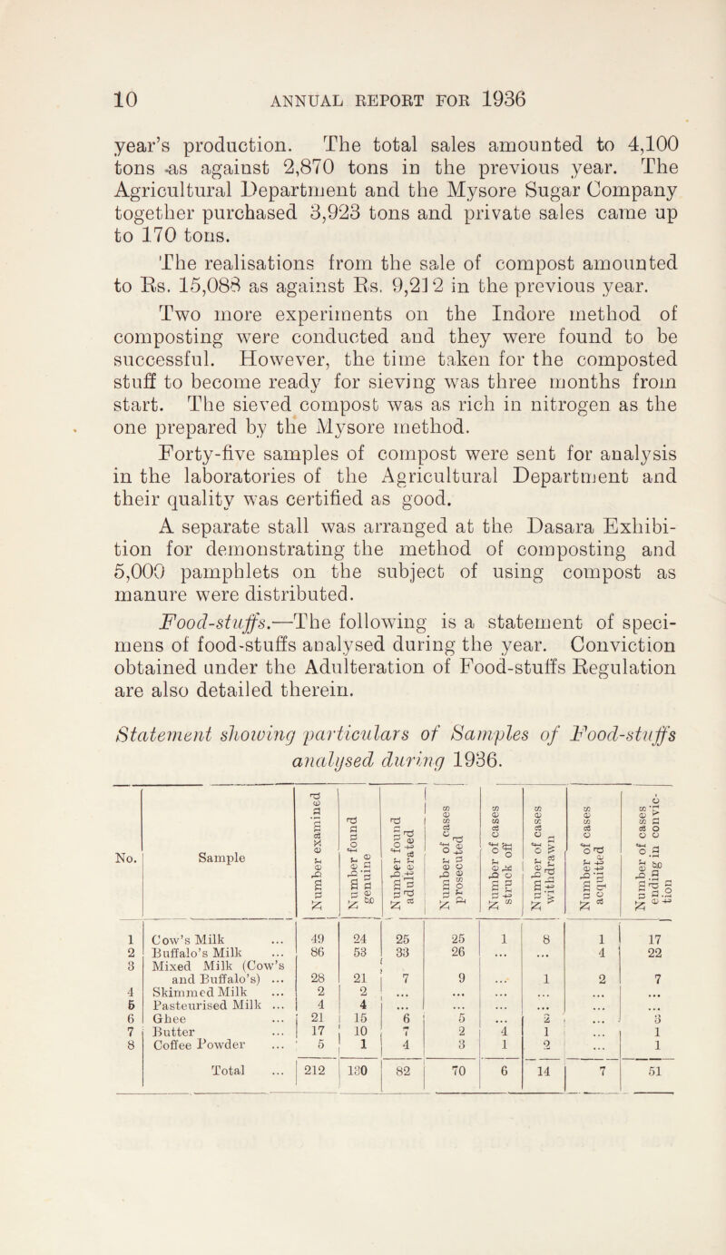 year’s production. The total sales amounted to 4,100 tons -as against 2,870 tons in the previous year. The Agricultural Department and the Mysore Sugar Company together purchased 3,923 tons and private sales came up to 170 tons. The realisations from the sale of compost amounted to Es. 15,088 as against Es. 9,2] 2 in the previous year. Two more experiments on the Indore method of composting were conducted and they were found to be successful. However, the time taken for the composted stuff to become ready for sieving was three months from start. The sieved compost was as rich in nitrogen as the one prepared by the Mysore method. Forty-five samples of compost were sent for analysis in the laboratories of the i^gricultural Department and their quality was certified as good. A separate stall was arranged at the Dasara Exhibi¬ tion for demonstrating the method of composting and 5,000 pamphlets on the subject of using compost as manure were distributed. Food-stiijfs.—The following is a statement of speci¬ mens of food-stuffs analysed during the year. Conviction obtained under the Adulteration of Food-stuffs Eegulation are also detailed therein. Statement slioiving pa'rticulars of Samples of Food-stuffs analysed during 1936. No. Sample j Number examined 1 Number found 1 genuine 1 Number found adulterated Number of cases prosecuted ! . Number of cases struck off Number of cases withdrawn Number of cases acquitted Number of cases ending in convic¬ tion 1 Cow’s Milk 49 24 25 25 1 8 1 17 2 Buffalo’s Milk 86 53 33 26 • . • • « 4 4 22 3 Mixed Milk (Cow’s and Buffalo’s) ... 28 21 7 9 1 2 7 4 Skimmed Milk 2 2 • • 4 • • • ... ... 5 Pasteurised Milk ... 4 4 ♦ • • > • • » * 4 ... 6 Ghee [ 21 15 6 5 4 « • 2 3 7 B utter 17 10 1 2 4 1 1 8 Coffee Powder 5 1 4 3 1 2 1