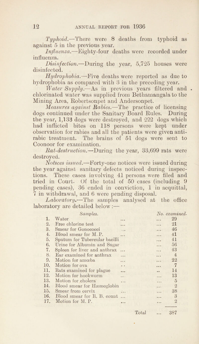 Tijplioid.—ThQiQ were 8 deaths from typhoid as against 5 in the previous year. Influenza.—Eighty-four deaths were recorded under influenza. Disinfection.—During the year, 5,725 houses were disinfected. Hydroyhohia.—Five deaths were reported as due to hydrophobia as compared with 3 in the preceding year. Wate?^ Supply.—As in previous years filtered and . chlorinated water was supplied from Bethamangala to the Mining Area, Eobertsonpet and Andersonpet. Measures against BaMes.—The practice of licensing dogs continued under the Sanitary Board Eules. During the year, 1,133 dogs were destroyed, and 222 dogs which had inflicted bites on 118 persons were kept under observation for rabies and all the patients were given anti- rabic treatment. The brains of 51 dogs were sent to Coonoor for examination. Bat-destruction.—During the year, 33,699 rats were destroyed. Notices issued.—Forty-one notices were issued during the year against sanitary defects noticed during inspec¬ tions. These cases involving 41 persons were filed and tried in Court. Of the total of 50 cases (including 9 pending cases), 36 ended in conviction, 1 in acquittal, 7 in withdrawal, and 6 were pending disposal. Laboratory.—The samples analysed at the office laboratory are detailed below :— Samples. No. examined. 1. Water 2. Free chlorine test 3. Smear for Gonococci 4. Blood smear for M. P. 5. Sputum for Tubercular bacilli 6. Urine for Albumin and Sugar 7. Spleen for liver and anthrax 8. Ear examined for anthrax 9. Motion for amoeba 10. Motion for ova 11. Rats examined for plague 12. Motion for hookworm 13. Motion for cholera 14. Blood smear for Haemoglobin 15. Smear from cervix 16. Blood smear for R. B. count 17. Motion for M. P. 29 21 46 41 41 56 43 4 22 7 14 13 5 2 38 3 9