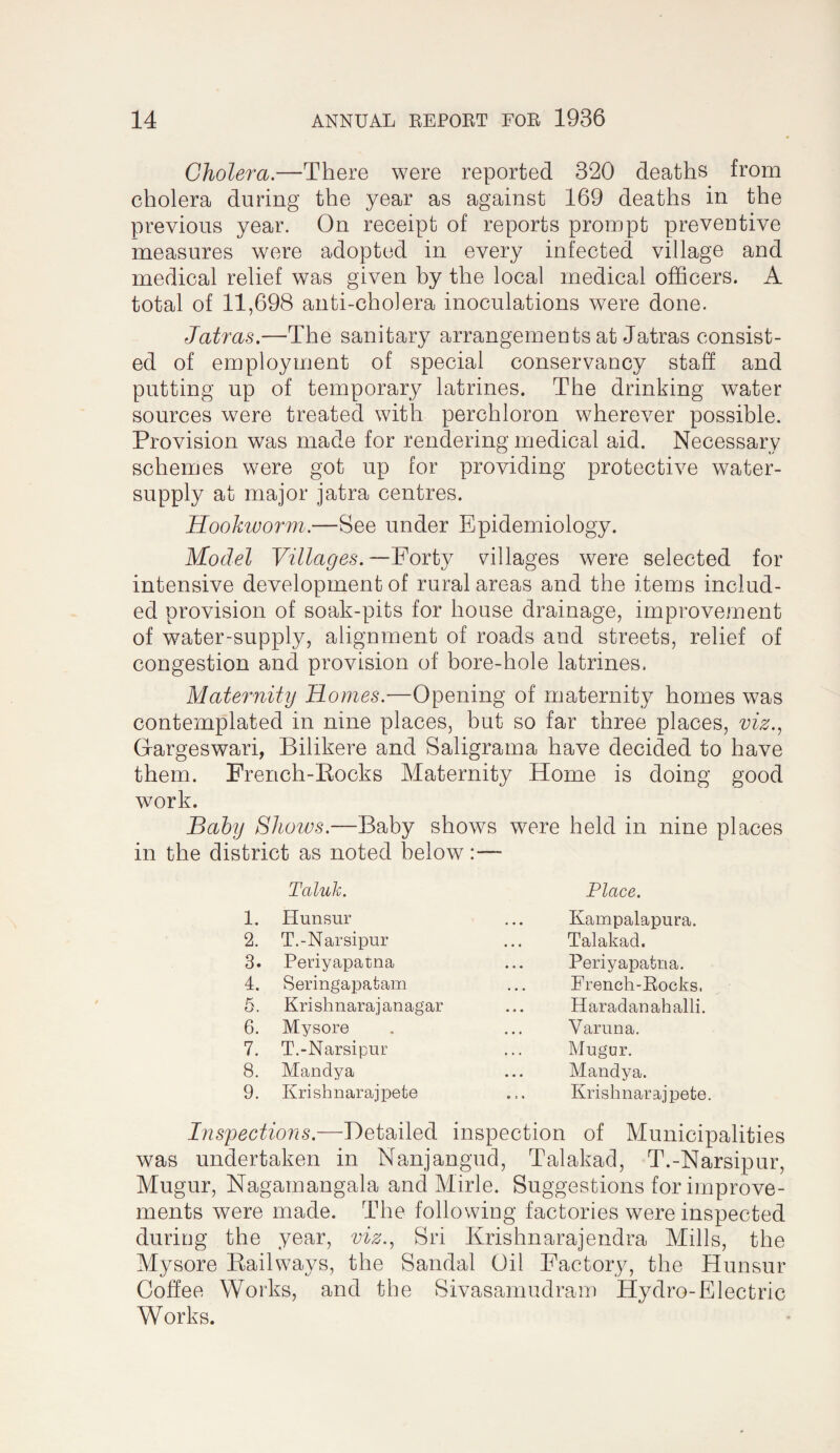 Cholera,—There were reported 320 deaths from cholera during the year as against 169 deaths in the previous year. On receipt of reports prompt preveutive measures were adopted in every infected village and medical relief was given by the local medical officers. A total of 11,698 anti-cholera inoculations were done. Jatras.—The sanitary arrangements at Jatras consist¬ ed of employment of special conservancy staff and putting up of temporary latrines. The drinking water sources were treated with perchloron wherever possible. Provision was made for rendering medical aid. Necessary schemes were got up for providing protective water- supply at major jatra centres. Hookworm.—See under Epidemiology. Model Villages.—Forty tillages were selected for intensive development of rural areas and the items includ¬ ed provision of soak-pits for house drainage, improvement of water-supply, alignment of roads and streets, relief of congestion and provision of bore-hole latrines. Maternitij Homes.—Opening of maternity homes was contemplated in nine places, but so far three places, viz., Gargeswari, Bilikere and Saligrama have decided to have them. French-Eocks Maternity Home is doing good work. Bahj Shows.—Baby shows were held in nine places in the district as noted below:— Taluk. Place. 1. Hunsur Kampalapura. 2. T.-Narsipur Talakad. 3. Periyapatna Periyapatna. 4. Seringapatam French-Rocks. 6. Krishnarajanagar Haradanahalli. 6. Mysore Varuna. 7. T.-Narsipur Mugur. 8. Mandya Mandya. 9. Krishnarajpete Krishnarajpete. Inspections.—Detailed inspection of Municipalities was undertaken in Nanjangud, Talakad, T.-Narsipur, Mugur, Nagamangala and Mirle. Suggestions for improve¬ ments were made. The following factories were inspected during the year, viz., Sri Krishnarajendra Mills, the Mysore Bail ways, the Sandal Oil Factory, the Hunsur Coffee Works, and the Sivasamudram Hydro-Electric Works.