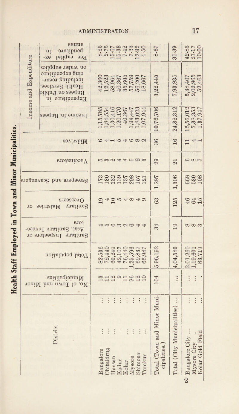 Health Staff Employed in Town and Minor Municipalities. S'BUU'B CO o OiOt>-COCClCO(MO 05 ui ojnjipaod clt^-coco^o^a5lo • •• ••••• CD • CO • (GO tH O • • • CD r-j -XO j[U!Jldl?0 JOJ tH tH rH 00 rH CO cq D- o rH (Cq rH • rH a CD a X soijddns J0J13AN. uo ojnjipuodxo gnu OCOnHlr^OOiOO- o lO Dh io CO -.mooj §uipn|oaT CDC<ICDCDOiOOCD CX)iOaiCOCDt>“CM<X) ■HH CO CD O CD CD rH (05 rH ‘sooiAJoc::; tfijT^opr <M(MCOOOI>-CDCO CO GO (cq cq G opqnj uo soodu'jj ^1—liC'^COOlOi—1 cq^ oo (05 #> 1^- CO (D uo K5 oq'' CD s UI oinjipuodxg^^ o CD (cq cq CO i>- O <X)‘-C)rHi:^cOHiHcqHH O T-^ •H uo rH n soodn^j UI ouioouj I>- CO O CO (05 #s «s lo o' O o' t- CD (cq CD GO T—IGOCOCq^HOOCO t;- CO uo CO CO T—1 rH rH 1—1 rH tH t—I o'' hT uo i4 th tH cq rH S9ATAS.pTJ\T O-^rHO^COCOCq I 36 i tH HH tH rH sio:}i3niooT8y\^ iOOOCCIhH'^OCcICO 05 cq tH cq CD (X) t>- OOOCMOt^OOtr^T-H t>- CD GO O GO SA9§n0A^0g pa^ SJ9d99Mg t>-coc?ococoa5iOc>ci 1—1 1—1 tH rH tH rH t—1 GO cq O CO CD CO O CD UO rH tH rH SJOOSJOAQ rH tH CO CD o cq CD rH UO rH CD tH 10 S9ij^^siEj\[ Ansfpn'Bg tH SJOJ rHOOCOCqCDHHrH rH 05 GO CO CO -09dsaj Aj'B^^iu^g ‘tjssy JO sjo:}09dsuj CO OOOC^OOt^t^ cq O O rH 05 uoi^Tsiudod I'RjOjj, a:)HHHHO'=^c:icOGO 05 GO CD O rH lo cq '-i, o cc (O tH O cq CD !>. crq o cq CD lo cjT CD rH r-* (05 CO OOt-CDHHD-OqCDCD 05^ O O rH 00 tH lo ■Hi cm' rH soijtj'Bdtoiunjy COrHCqOT— CDCqO rH tH 1—1 —H Cq rH rH hH o • • • • • * • « « JOni]y PU'B UAiO^J, JO '0^ rH > fl p • • • • • • • • • • • •  CD D o • 1—H 443 • p-< p -4^ o s a o •4-=> CO ♦ rH Q p P ^ P P : . >, .2 .'S . pq ^ 2 ® O 3 <D > m n O • i-H 443 • rH Baugalo Chitaldn Hassan Kadur Kolar Mysore Shimoga Tumkur Total (T cipalit O c3 -4-3 o EH ^ dO H Si pq ^ M Q