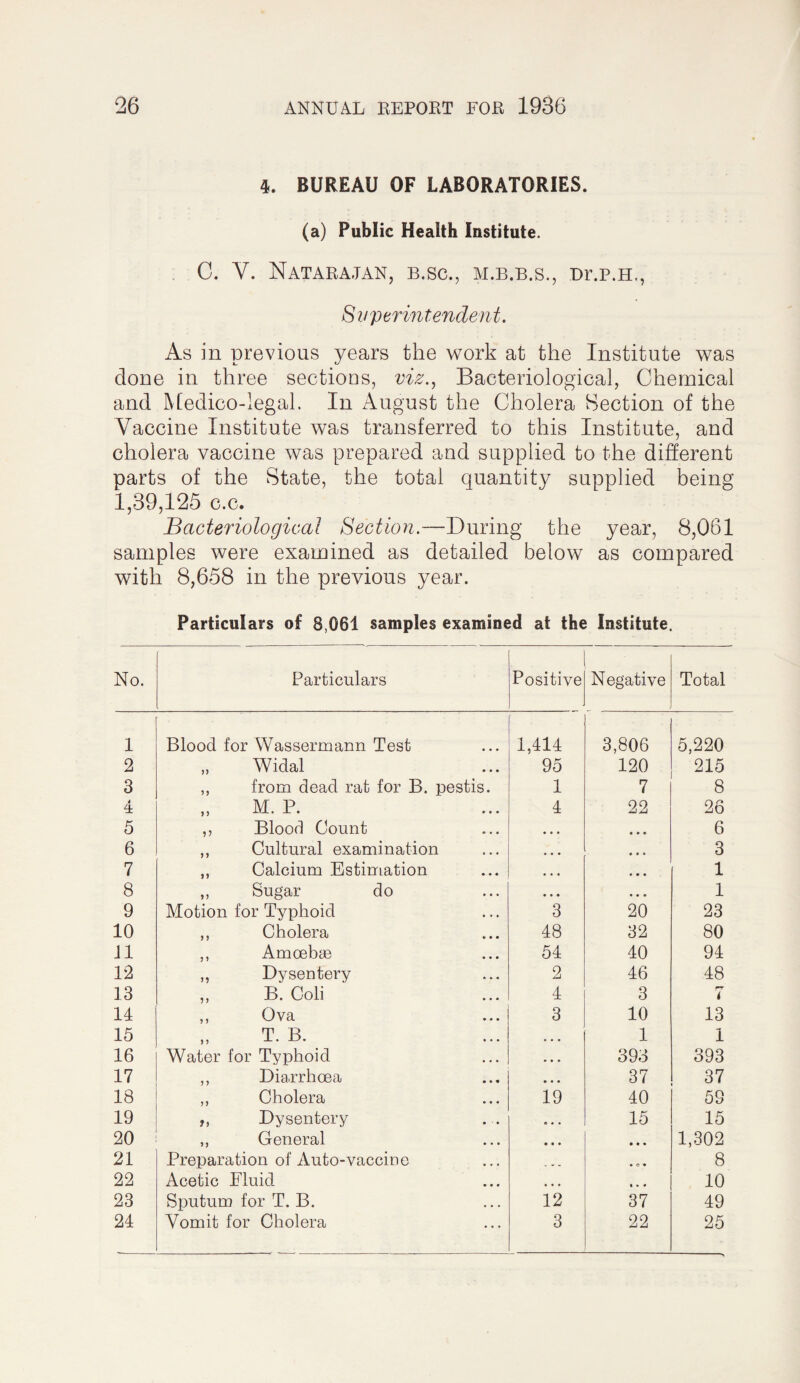 4. BUREAU OF LABORATORIES. (a) Public Health Institute. . C. V. Natara-jan, b.sc., m.b.b.s., Dr.p.H., Superintendent. As in previous years the v^ork at the Institute was done in three sections, viz.^ Bacteriological, Chemical and ]\[edico-legal. In August the Cholera Section of the Vaccine Institute was transferred to this Institute, and cholera vaccine was prepared and supplied to the different parts of the State, the total quantity supplied being 1,39,125 c.c. Bacteriological Section.—During the year, 8,061 samples were examined as detailed below as compared with 8,658 in the previous year. Particulars of 8,061 samples examined at the Institute. No. Particulars Positive Negative Total 1 Blood for Wassermann Test 1,414 3,806 5,220 2 „ Widal 95 120 215 3 ,, from dead rat for B. pestis. 1 7 8 4 „ M. P. 4 22 26 5 ,, Blood Count • » • « « • 6 6 ,, Cultural examination • • • ♦ # ♦ 3 7 ,, Calcium Estimation • « • • • • 1 8 ,, Sugar do • • « • ♦ • 1 9 Motion for Typhoid 3 20 23 10 ,, Cholera 48 32 80 J1 ,, Amoebae 54 40 94 12 „ Dysentery 2 46 48 13 ,, B. Coli 4 3 7 14 ,, Ova 3 10 13 15 T. B. • • • 1 1 16 Water for Typhoid • • • 393 393 17 ,, Diarrhoea • • • 37 37 18 ,, Cholera 19 40 59 19 ,, Dysentery e • • 15 15 20 ,, General • • • • • • 1,302 21 Preparation of Auto-vaccine ... • o • 8 22 Acetic Fluid • « • « » « 10 23 Sputum for T. B. 12 37 49 24 Vomit for Cholera 3 22 25