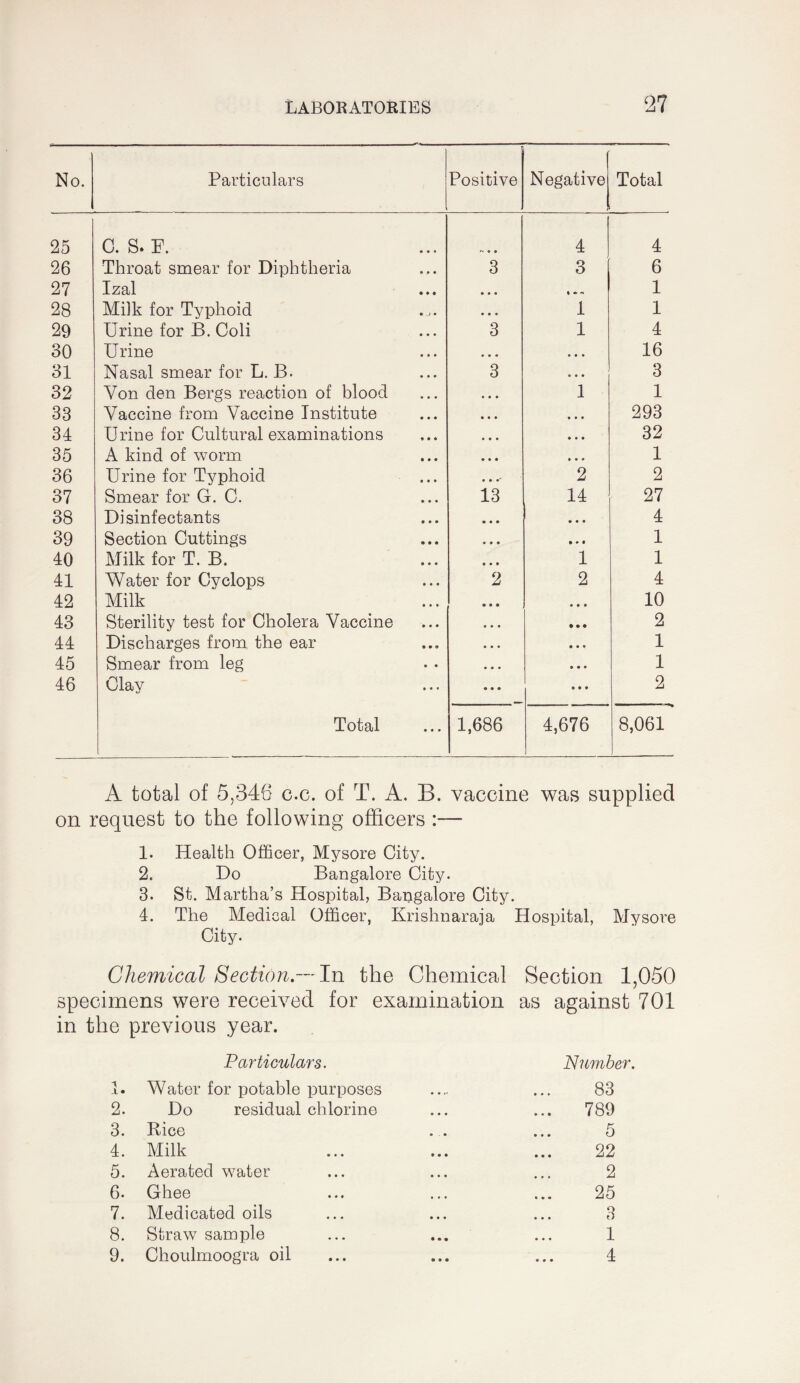 No. Particulars Positive Negative Total 25 C. S. F. 4 4 26 Throat smear for Diphtheria 3 3 6 27 Izal • • • 1 28 Milk for Typhoid • • • 1 1 29 Urine for B. Coli 3 1 4 30 Urine • • • • * * 16 31 Nasal smear for L. B. 3 • • • 3 32 Von den Bergs reaction of blood • • • 1 1 33 Vaccine from Vaccine Institute • • * • • • 293 34 Urine for Cultural examinations • « • • • • 32 35 A kind of worm • • • • • » 1 36 Urine for Typhoid 2 2 37 Smear for G. C. 13 14 27 38 Disinfectants • • • • • • 4 39 Section Cuttings * • • • • • 1 40 Milk for T. B. • • # 1 1 41 Water for Cyclops 2 2 4 42 Milk • • • • • • 10 43 Sterility test for Cholera Vaccine • * • • • • 2 44 Discharges from the ear • • • • • « 1 45 Smear from leg • « • • • • 1 46 Clay • • • • • • 2 Total 1 1,686 4,676 8,061 A total of 5,346 c.c. of T. A. B. vaccine was supplied on request to the following officers :— 1. Health Officer, Mysore City. 2. Do Bangalore City. 3. St. Martha’s Hospital, Bangalore City. 4. The Medical Officer, Krishnaraja Hospital, Mysore City. Chemical Section.—In the Chemical Section 1,050 specimens were received for examination as against 701 in the previous year. Particulars. Number. 1. Water for potable purposes 83 2. Do residual chlorine • * • 789 3. Rice 5 4. Milk 22 5. Aerated water 2 6. Ghee 25 7. Medicated oils • • • 3 8. Straw sample • • • 1 9. Choulmoogra oil • • « 4