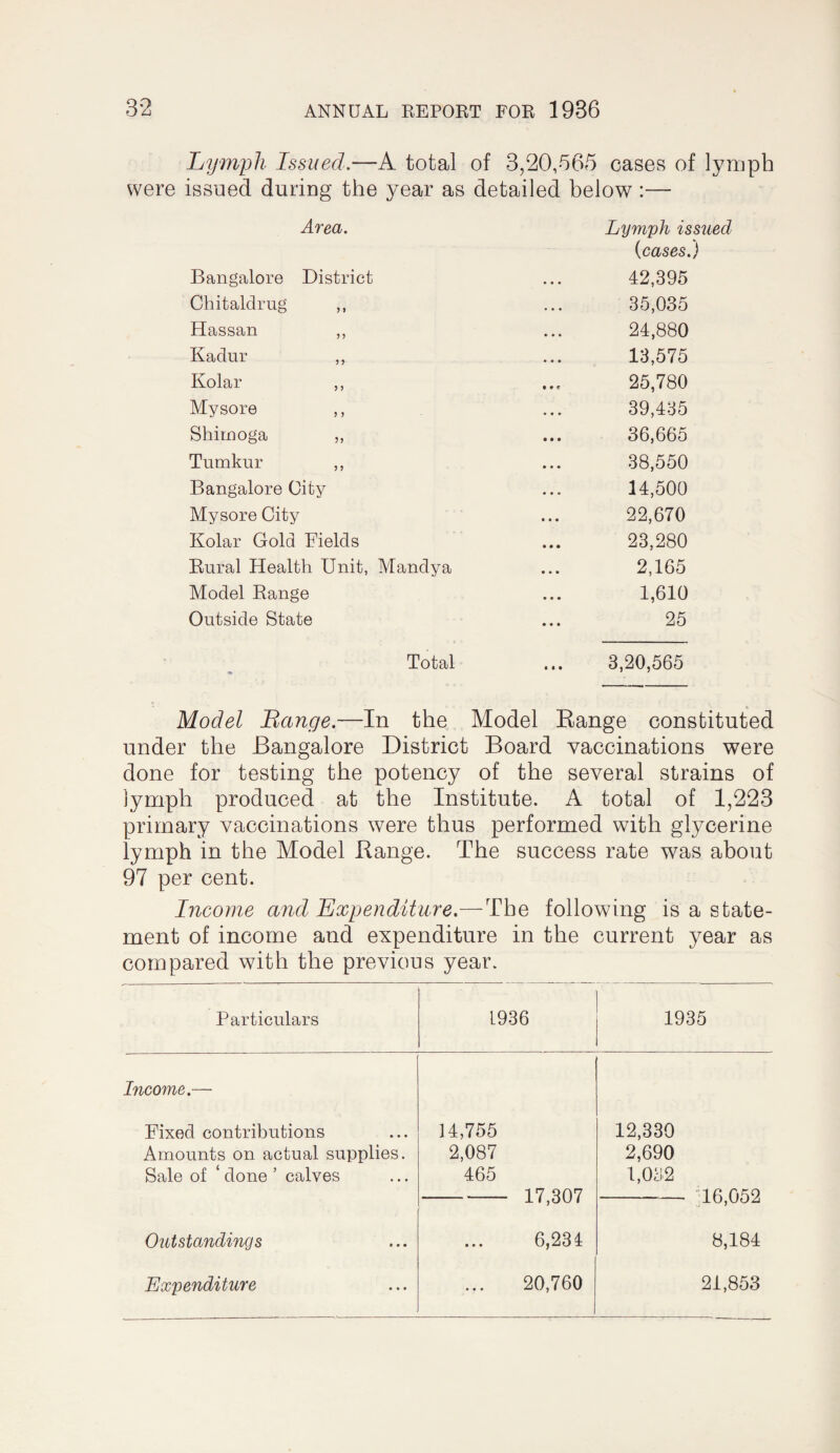 Lymph Issued.—A total of 3,20,665 cases of lymph were issued duriug the year as detailed below :— Area. Lymph issued {cases.) Bangalore District ... 42,395 Chitaldrug ,, ... 35,035 Hassan ,, ... 24,880 Kadur ,, ... 13,575 Kolar ,, 25,780 Mysore ,, ... 39,435 Shirnoga ,, ... 36,665 Tumkur ,, ... 38,550 Bangalore City ... 14,500 Mysore City ... 22,670 Kolar Gold Fields ... 23,280 Rural Health Unit, Mandya ... 2,165 Model Range ... 1,610 Outside State ... 25 Total ... 3,20,565 Model Lange.—In the Model Eange constituted under the Bangalore District Board vaccinations were done for testing the potency of the several strains of lymph produced at the Institute. A total of 1,223 primary vaccinations were thus performed with glycerine lymph in the Model Range. The success rate was about 97 per cent. Income and Expenditure.—The following is a state¬ ment of income and expenditure in the current year as compared with the previous year. Particulars 1936 1935 Income.— Fixed contributions 14,755 12,330 Amounts on actual supplies. 2,087 2,690 Sale of ‘ done ’ calves 465 1,032 17,307 '16,052 Outstandings ... 6,234 8,184 Expenditure 20,760 21,853