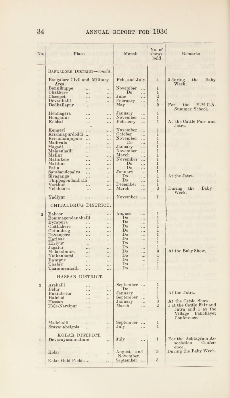 No. Place Month No. of shows held Remarks Bangalore District—concM. Bangalore Civil and Military Feb. and July 4 3 during the Baby Area. Week. Bannikuppe November ... 1 Chakkere Do 1 Closepet June 2 Devanhalli February 1 Dodballapur May 2 For the Y.M.C.A. Summer School. Hennagara January 1 Honganur November ... 1 Kebbal February 1 At the Cattle Fair and Jatra. Kengeri November ... 1 Krishnapnrdoddi ... October 1 Krishnarajapura ... November ... 1 Madivala Do 1 Magadi January 1 Maiganhalli November ... 1 Mallnr March 1 Mathikere November ... 1 Matthur Do 1 Patlu Do ] Sarabandepalya January 1 Sivaganga Do 1 At the Jatra. Thippagondanhalli Do 1 Varthur December ... 1 Yelahanka March 2 During the Baby Week. Yadiyur November ... 1 CHITALDBUG DISTRICT. 2 Baboor August 1 \ i Bommagondanahalli Do 1 i Byrapura Do 1 Challakere Do 1 Chitaldrng Do 1 Davangere Do 1 Harihar Do 1 Hiriyur Do 1 Jagalur Do 1 Molakalmuru Do 3 At the Baby Show. Naikanhatti Do 1 Rampur Do 1 Thalak Do 1 Thammenhalli Do 1 HASSAN DISTRICT. 3 Arehalli September ... 1 Belur Do 1 Bukinbetta January 1 At the Jatra. Halebid September ... 1 Hassan January 3 At the Cattle Show. Hole-N arsipur March 2 1 at the Cattle Fair and Jatra and 1 at the Village Panchayet Conference. Madeballi September ... 1 Si’avanabelgola July 1 KOLAR DISTRICT. 4 Devarayasamudram July 1 For the Ashtagram As¬ sociation Confer- ence. Kolar August and 3 During the Baby Week. November. Kolar Gold Fields... September ... 3