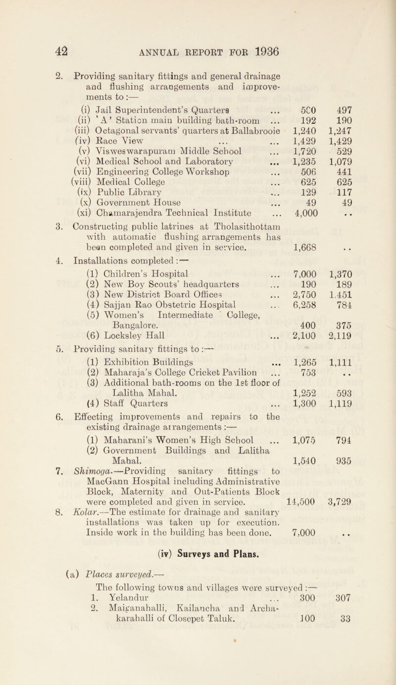 2. 3. 4. D. 6. 7. 8. Providing sanitary fittings and general drainage and flushing arrangements and improve¬ ments to:— (i) Jail Superintendent’s Quarters 5C0 497 (ii) ‘A’ Station main building bath-room 192 190 (iii) Octagonal servants’ quarters at Ballabrooie 1,240 1,247 (iv) Race View 1,429 1,429 (v) Visweswarapuram Middle School 1,720 529 (vi) Medical School and Laboratory 1,235 1,079 (vii) Engineering College Workshop 506 441 (viii) Medical College 625 625 (ix) Public Library 129 117 (x) Government House 49 49 (xi) Chamarajendra Technical Institute Constructing public latrines at Tholasithottam with automatic flushing arrangements has 4,000 • • been completed and given in service. Installations completed: — 1,668 • • (l) Children’s Hospital 7,000 1,370 (2) New Boy Scouts’ headquarters 190 189 (3) New District Board Ofiices 2,750 1,451 (4) Sajjan Rao Obstetric Hospital (5) Women’s Intermediate ' College, 6,258 784 Bangalore. 400 375 (6) Locksley Hall Providing sanitary fittings to :— 2,100 2,119 (l) Exhibition Buildings 1,265 1,111 (2) Maharaja’s College Cricket Pavilion (3) Additional bath-rooms on the 1st floor of 753 • • Lalitha Mahal. 1,252 593 (4) Staff Quarters Effecting improvements and repairs to the existing drainage arrangements :— 1,300 1,119 (1) Maharani’s Women’s High School (2) Government Buildings and Lalitha 1,075 794 Mahal. Shimoga.—Providing sanitary fittings to MacGann Hospital including Administrative Block, Maternity and Out-Patients Block 1,540 935 were completed and given in service. Kolar.—The estimate for drainage and sanitary installations w^as taken up for execution. 14,500 3,729 Inside work in the building has been done. 7,000 • • (iv) Surveys and Plans. (a) Places surveyed.— The following towns and villages were surveyed 1. Yelandur ... 300 307 2. Maiganahalli, Kailancha and Archa- karahalli of Closepet Taluk. 100 33