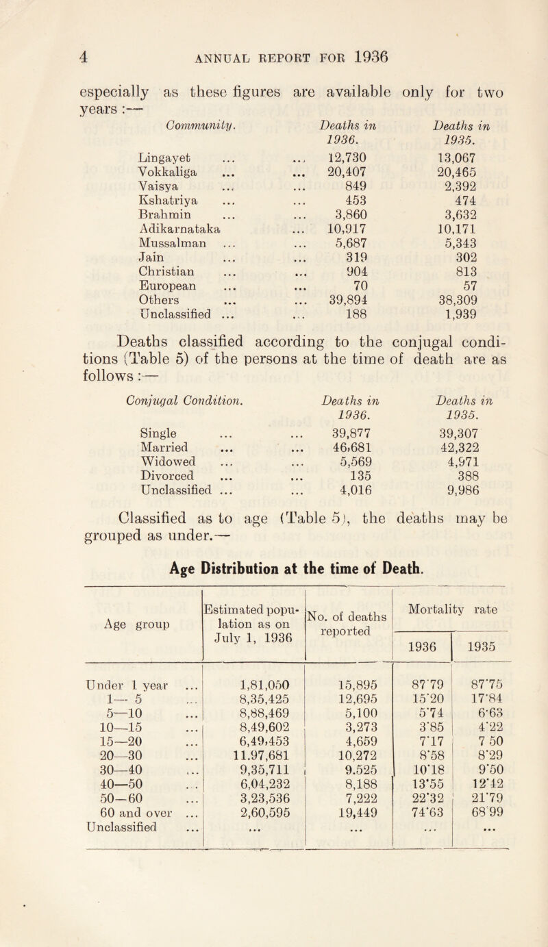 especially as these fig years :— ures are available only for two Community. Deaths in Deaths in 1936. 1935. Lingayet 12,730 13,067 Vokkaliga ... 20,407 20,465 Vaisya 849 2,392 Kshatriya 453 474 Brahmin 3,860 3,632 Adikarnataka 10,917 10,171 Mussalman 5,687 5,343 Jain 319 302 Christian 904 813 European 70 57 Others ... 39,894 38,309 Unclassified ... 188 1,939 Deaths classified according to the conjugal condi- tions (Table 5) of the persons at the time of death are as follows: Conjugal Condition. Deaths in Deaths in 1936. 1935. Single 39,877 39,307 Married 46,681 42,322 Widowed 5,569 4,971 Divorced 135 388 Unclassified ... 4,016 9,986 Classified as to age (Table 5), the deaths may be grouped as under.— Age Distribution at the time of Death. Age group Estimated x)opu- lation as on July 1, 1936 No. of deaths reported Mortality rate 1936 1935 Under 1 year 1,81,050 15,895 ( 8779 87*75 1— 5 8,35,425 12,695 15'20 17’84 5—10 8,88,469 5,100 574 6'63 10—15 8,49,602 3,273 3'85 4*22 15—20 6,49,453 4,659 777 7 50 20—30 11.97,681 10,272 8‘58 8*29 30—40 9,35,711 9.525 1078 9*50 40—50 6,04,232 8,188 13*55 12*42 50—60 3,23,536 7,222 22*32 21'79 60 and over ... 2,60,595 19,449 74*63 68'99 Unclassified * • • » • • • • •