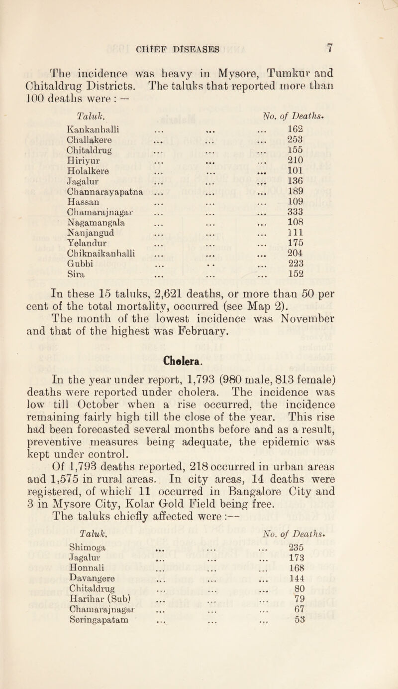 The incidence was heavy in Mysore, Tmnkur and Chitaldrug Districts. The taluks that reported more than 100 deaths were : — Taluk. No. of Deaths* Kankanhalli > • • 162 Challakere • • • 253 Chitaldrug • • • 155 Hiriyur • • • 210 Holalkere • • • 101 Jagalur • • * 136 Channarayapatna ... • • • 189 Hassan M • * 109 Chamarajnagar • • • 333 Nagamangala • • • 108 Nanjangud • • * 111 Yelandur * • • 175 Chiknaikanhalli CCS 204 Gubbi • • 223 Sira 152 In these 15 taluks, 2,621 deaths, or more than 50 per cent of the total mortality, occurred (see Map 2). The month of the lowest incidence was November and that of the highest was February. Cholera. In the year under report, 1,793 (980 male, 813 female) deaths were reported under cholera. The incidence was low till October when a rise occurred, the incidence remaining fairly high till the close of the year. This rise bad been forecasted several months before and as a result, preventive measures being adequate, the epidemic was kept under control. Of 1,793 deaths reported, 218 occurred in urban areas and 1,575 in rural areas. In city areas, 14 deaths were registered, of which 11 occurred in Bangalore City and 3 in Mysore City, Kolar Gold Field being free. The taluks chiefly affected were :— Taluk. Shimoga Jagalur Honnali Davangere Chitaldrug Harihar (Sub) Chamarajnagar Seringapatam No. of Deaths* 235 173 168 144 80 79 67 53