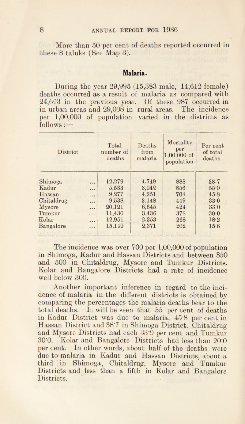 More than 50 per cent of deaths reported occurred in these vS taluks (See Map 3). Malaria. During the year 29,995 (15,333 male, 14,612 female) deaths occurred as a result of malaria as compared with 24,623 in the previous year. Of these 987 occurred in in urban areas and 29,008 in rural areas. The incidence per 1,00,000 of population varied in the districts as follows:— District Total number of deaths Deaths from malaria Mortality per 1,00,000 of population Per cent of total deaths Shimoga 12,279 4,749 888 38*7 Kadur 5,533 3,042 856 55-0 Hassan 9,277 4,251 704 45-8 Ghitaldrug 9,538 3,148 449 33-0 Mysore 20,121 6,645 424 33-0 Turnkur 11,430 3,436 378 30-0 Kolar 12,951 2,353 268 18*2 Bangalore 15,149 2,371 202 15-6 The incidence was over 700 per 1,00,000 of population in Shimoga, Kadur and Hassan Districts and between 350 and 500 in Ghitaldrug, Mysore and Turnkur Districts. Kolar and Bangalore Districts had a rate of incidence well below 300. Another important inference in regard to the inci¬ dence of malaria in the different districts is obtained by comparing the percentages the malaria deaths bear to the total deaths. It will be seen that 55 per cent of deaths in Kadur District was due to malaria, 45'8 per cent in Hassan District and 387 in Shimoga District. Ghitaldrug and M^^sore Districts had each 33*0 per cent and Turnkur 30*0. Kolar and Bangalore Districts had less than 20*0 per cent. In other words, about half of the deaths were due to malaria in Kadur and Hassan Districts, about a third in Shimoga, Ghitaldrug, Mysore and Turnkur Districts and^ less than a fifth in Kolar and Bangalore Districts.