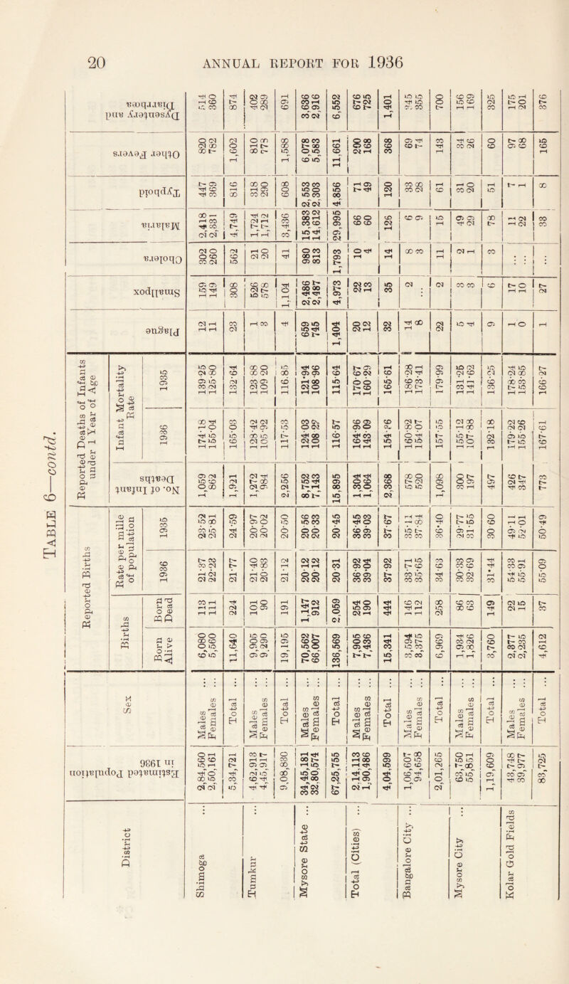 'B9oqaaBi(j[ ptl-H Al9^jn9Sj^(J 1 1 156 pioqdifj, 'BpiBT'BM 2,331 1,712 3,436 lA 05' 78 'Ba9pqQ 1 I? 05 00 ; ; xod^i^rag 1 1 ^ 1 00 00 (MW 4,973 35 onS^[j 1 23 1 1,404 1 32 Hi 00 13925 125-80 123-88 109 20 116.85 <p 115-64 166-61 179-99 rH Ar 136-25 153-85 Reported Births Rate per mille of population 1935 CO LO (M CM (M o o CM CM 6 CM o CM iS CO CD CO 49-11 1936 t- Cli CO oi (M CM (M 21-77 o CO T ^ o CM CM CM rH rH CM 20-12 20 12 20-31 36-92 39-04 CM 05 if- co rH no CD 00 no CO CO 34-63 ! CO (05 CO CD o bi CO CO 31*44 54- 33 55- 91 05 P ID no Births Born Dead 113 111 224 101 90 191 1,147 912 2,059 ^ o 05 (M rH 146 11-2 258 1 CD CO CO CD (05 rH (M ID CM t-h t- CO Born Alive 6,080 5,560 11,640 uo c O 05 CO^CM G5 05 19,195 70,562 66,007 136,569 7,905 7,436 15,341 1 3,594 1 3,375 6,969 1,934 1,826 3,760 1 2,377 1 2,235 4,612 Sex Males Females ... Total ... Males Females ... 1 Total ... 1 Males Females ... Total ... Males Females ... Total ... Males Females ... 1 Total ... 1 Males Females ... Total ... Males Females ... Total ... j 9861 iiOT^'Bpdoj po:jBu:tT!}Sg; 2,84,560 2,50,161 5,34,721 I 4,62,913 4,45,917 9,08,830 1 ■ 34,45,181 32,80,574 j 67,25,755 2.14,113 1,90,486 05 05 1,06,607 94,658 2,01,265 63,750 55,851 1,19,609 43,748 39,977 83,725 District Shimoga a 1 Mysore State ... Total (Cities) ... Bangalore City ... Mysore City ...1 1 1 Kolar Gold Fields .