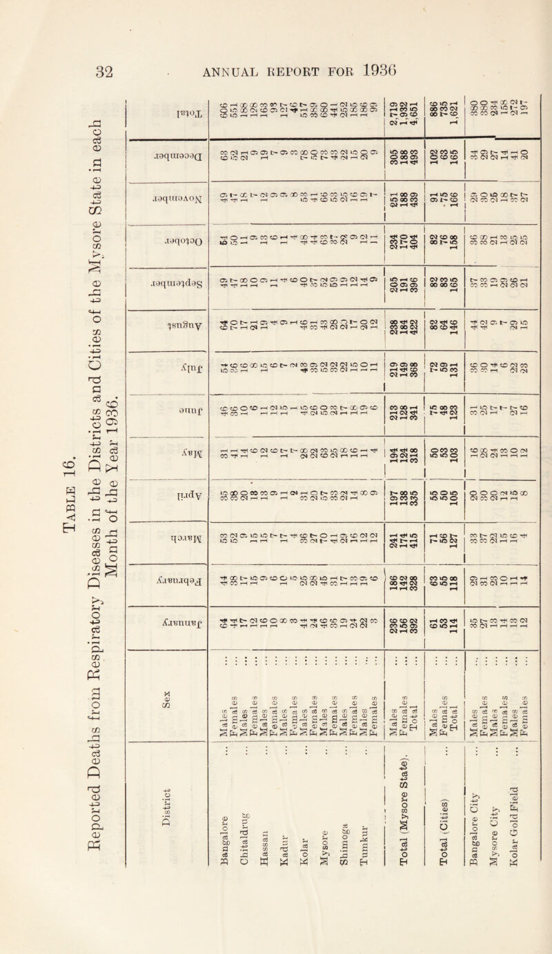 1 oo-e^ccoit- GO CO CO UO l- 05 CC CO C3 rr , aaqai9A0]q Oi t- oc t~ OS cr. 00 CO I—1 CD CO lO CD OC I 1 I-I 00 o> 1 r-l IC-^CDtOCMr-It—1 UOOOCO ! 1 rHlOCD ICr.OlOODt^t- OSt-CO lC3C003rHC0 01 . rH j 1 1 0^t>GOOC5i-HTtiCOOl>CMCTiaiC^TT<C5 m i-H CO D? rH 00 03 OO kO C- CO 05 05 CD rH Sex Males Females Males Females Males Females Males Females Males Females Males Females Males Females Males Females Males Females Total Males Females Total Males Females Males Females Males Females Hassan Kadur Kolar Mysore '02 HJ Bangalore City ... | Mysore City ... j