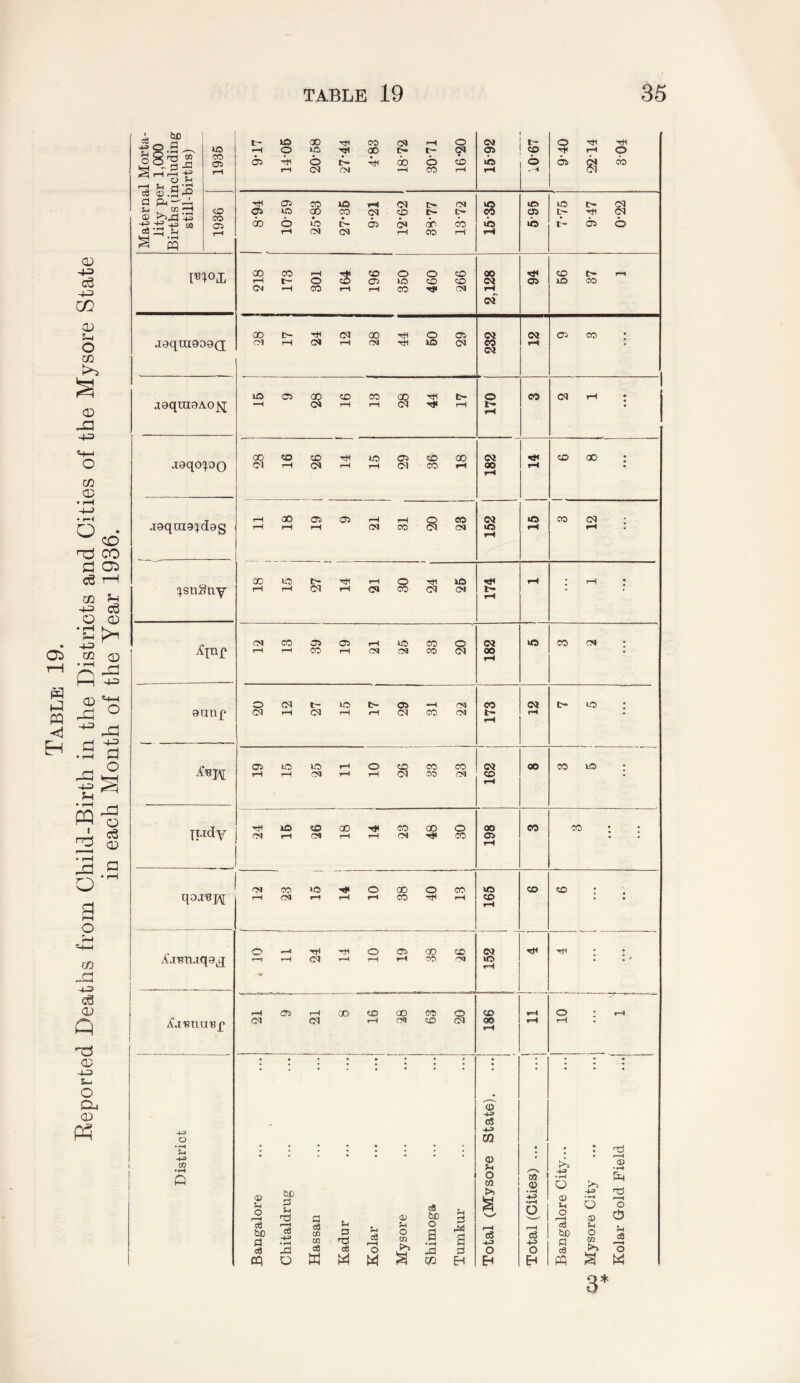 Maternal Morta¬ lity per 1,000 Births (including still-births) i-HOiOTnaot-t-c^ 15-92 £ O -cti Tt( rH O ■9^CJSCOU^.-IO^t>.(M ^ipoOCOCQCDC— 15-35 IfS Cft lb lo C- <M -91 FloX 2,128 CD t— r-l 1 aequioAo^ 15 28 16 13 28 44 17 170 28 16 26 14 15 29 36 18 A’aBtiaqg^q 0*-^'n<'^0050D^ ■w CQ »o rH ^ AaBtiuBp 21 9 21 i ; 8 16 28 63 20 CO 00 iH rH rH 10 1 District Bangalore Chitaldrug Hassan Kadur Kolar Mysore Shimoga Tumkur Total (Mysore State). Total (Cities) ... ...| Bangalore City... Mysore City Kolar Gold Field 3*