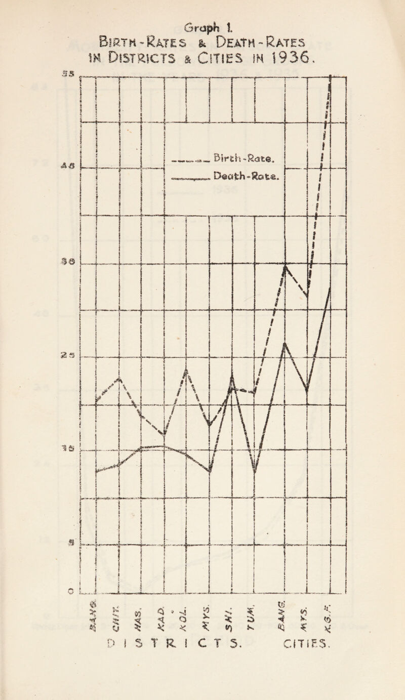 Birth'Rates & Death-Rates m Districts a Cities im 1936.