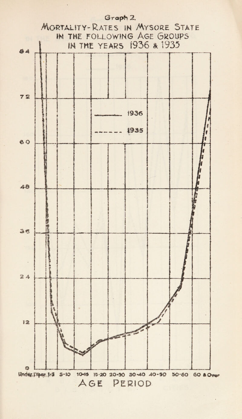 CSraph ^ Moc^tality-Rates in Mysore State IN THE FOLLOWING AgE 6R0UPS AGE PERIOD