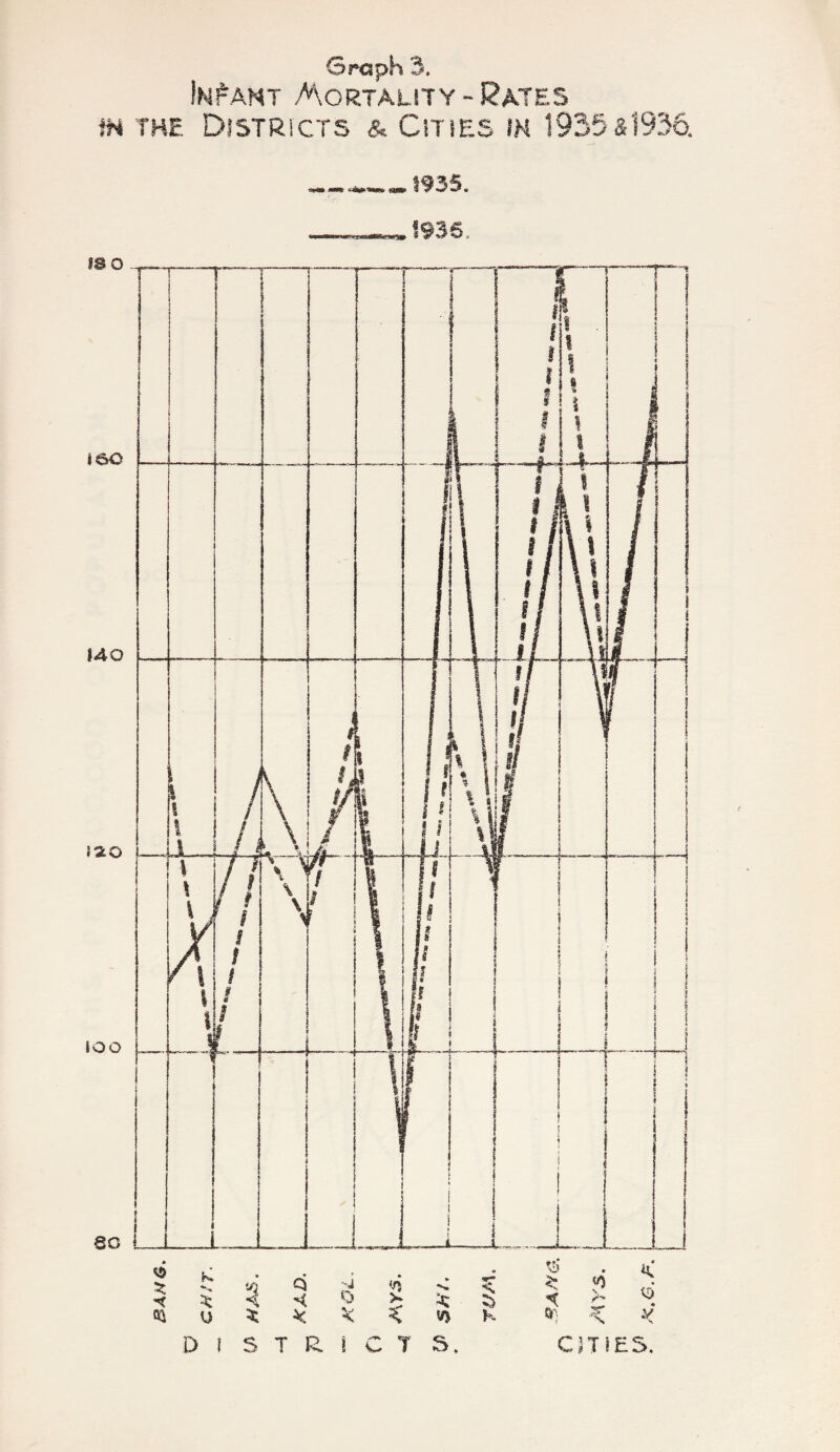 Graph 3. Infant Anortaht y - Rates m THE Districts & Cities ih 1935a1936. »1935. !936. ISO lec 140 jao iOO eo i Qi U '5 Q O Vi K .1 >• N y s