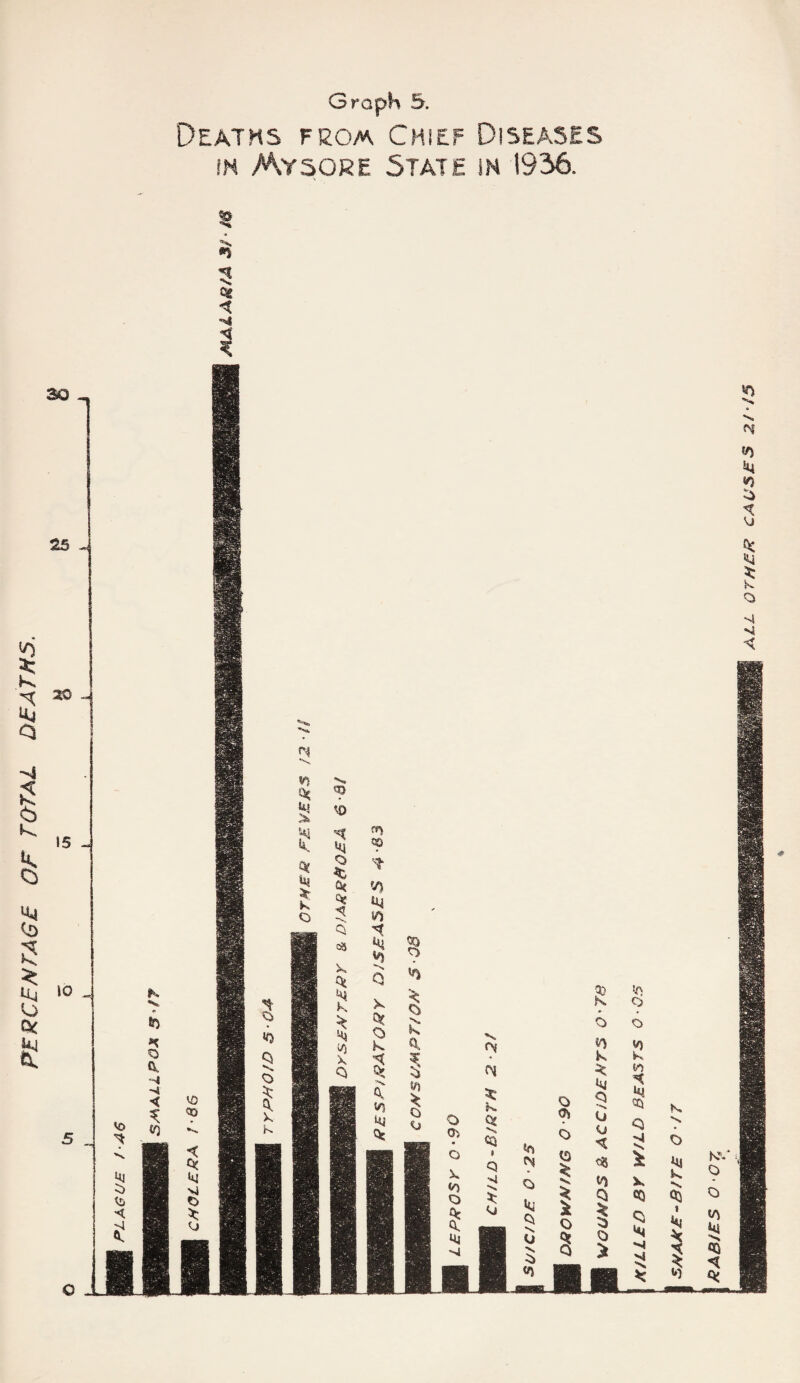 PERCENTAGE OF TOTAL DEATHS. Deaths from Chief Diseases iH Mysore State ih 1936. ALL OrH£R CAUSES ZJ /5