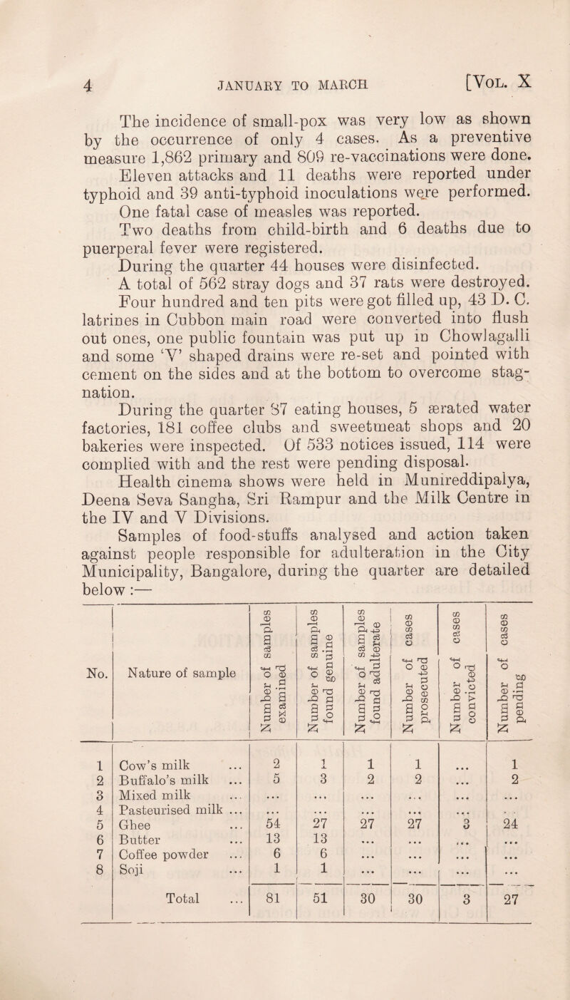 The incidence of small-pox was very low as shown by the occurrence of only 4 cases. As a preventive measure 1,862 primary and 809 re-vaccinations were done. Eleven attacks and 11 deaths were reported under typhoid and 39 anti-typhoid inoculations were performed. One fatal case of measles was reported. Two deaths from child-birth and 6 deaths due to puerperal fever were registered. During the quarter 44 houses were disinfected. A total of 562 stray dogs and 37 rats were destroyed. Four hundred and ten pits were got filled up, 43 D. 0. latrines in Cubbon main road were converted into flush out ones, one public fountain was put up in Chowlagalli and some 'V’ shaped drains were re-set and pointed with cement on the sides and at the bottom to overcome stag¬ nation. During the quarter 87 eating houses, 5 serated water factories, 181 coffee clubs and sweetmeat shops and 20 bakeries were inspected. Of 533 notices issued, 114 were complied with and the rest were pending disposal- Health cinema shows were held in Mumreddipalya, Deena Seva Sangha, Sri Rampur and the Milk Centre in the IV and Y Divisions. Samples of food-stuffs analysed and action taken against people responsible for adulteration in the City Municipality, Bangalore, during the quarter are detailed below :— No. Nature of sample Number of samples examined Number of samples found genuine Number of samples found, adulterate Number of cases prosecuted • Number of cases convicted Number of cases 1 pending 1 Cow’s milk 2 1 1 1 • • • 1 2 Buffalo’s milk 5 3 2 2 • • • 2 3 Mixed milk • • • • • • • • • • * • • • • • • * 4 Pasteurised milk ... • • • • • • • • • i » « • m • ► • 5 Ghee 54 27 27 27 3 24 6 Butter 13 13 « » • ® ♦ » *«« « • • 7 Coffee powder 6 6 » ♦ « • • • • ■ • « • • 8 Soji 1 1 • • • • • • • • • * • •