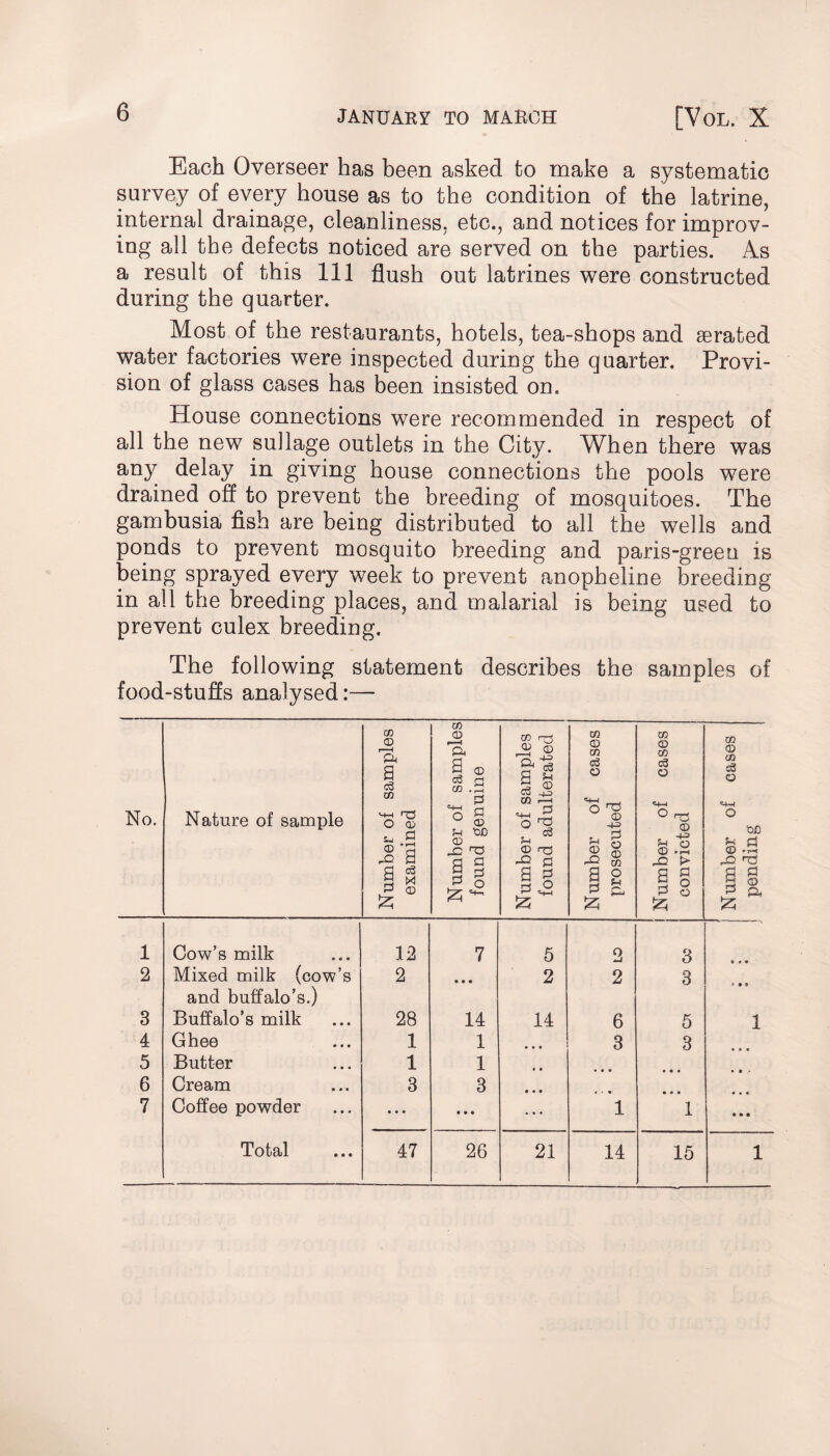 Each Overseer has been asked to make a systematic survey of every house as to the condition of the latrine, internal drainage, cleanliness, etc., and notices for improv¬ ing all the defects noticed are served on the parties. As a result of this 111 flush out latrines were constructed during the quarter. Most of the restaurants, hotels, tea-shops and aerated water factories were inspected during the quarter. Provi¬ sion of glass cases has been insisted on. House connections were recommended in respect of all the new sullage outlets in the City. When there was any delay in giving house connections the pools were drained off to prevent the breeding of mosquitoes. The gambusia fish are being distributed to all the wells and ponds to prevent mosquito breeding and paris-greeo is being sprayed every week to prevent anopheline breeding in all the breeding places, and malarial is being used to prevent culex breeding. The following statement describes the samples of food-stuffs analysed:— No. Nature of sample Number of samples examined Number of samples found genuine Number of samples found adulterated Number of cases prosecuted Number of cases convicted Number of cases pending 1 Cow’s milk 12 7 5 2 3 2 Mixed milk (cow’s 2 • • • 2 2 3 and buffalo’s.) 3 Buffalo’s milk 28 14 14 6 5 1 4 Ghee 1 1 • • • 3 3 5 Butter 1 1 # • • • • 6 Cream 3 3 0 • • * • • 7 Coffee powder • • • • • • • • • 1 1 0 • •