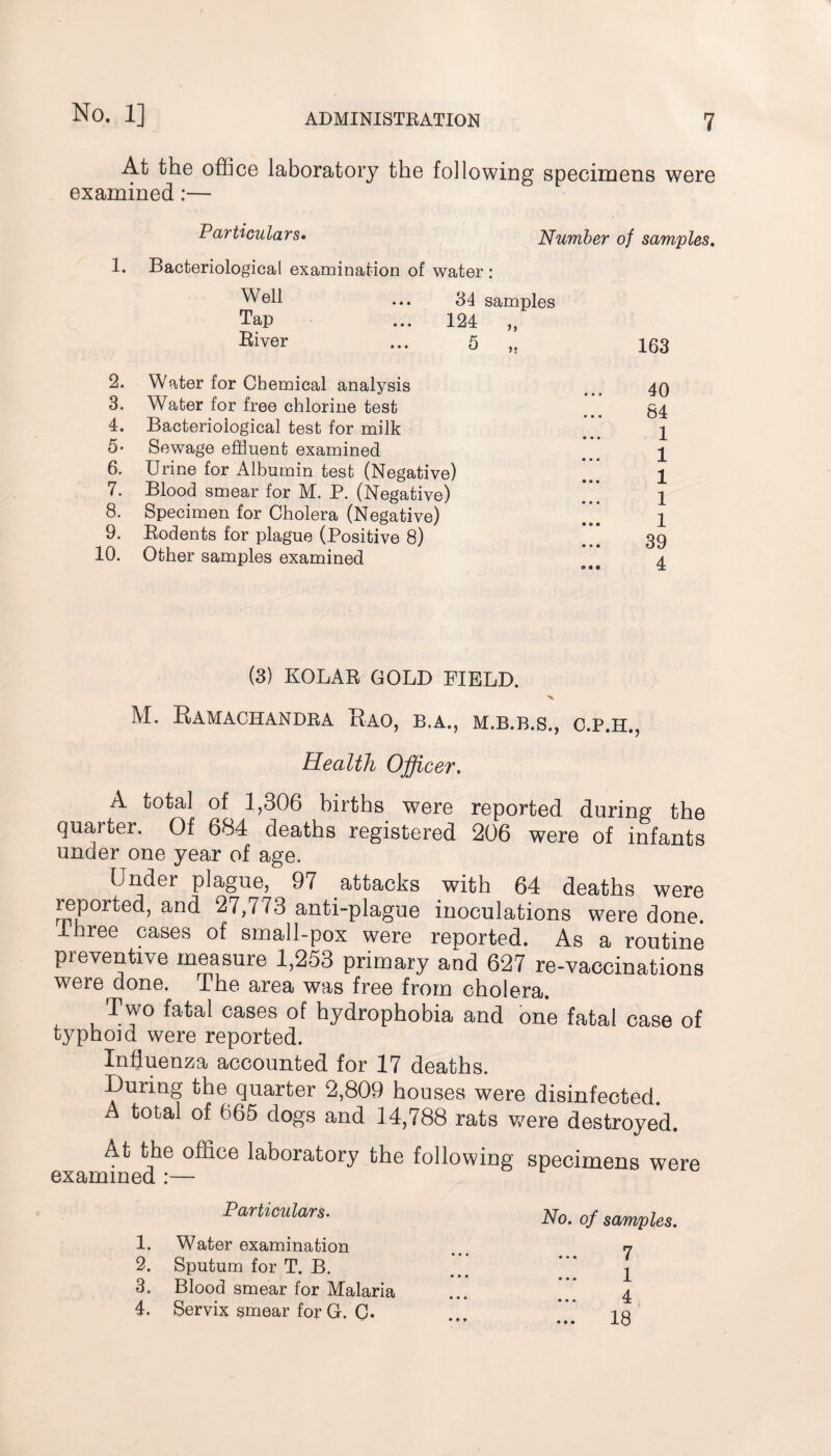 At the office laboratory the following specimens were examined:— Particulars. Number of samples. 1. Bacteriological examination of water : Well ... 31 samples Tap ... 124 River ... 5 163 2. Water for Chemical analysis 40 3. Water for free chlorine test ... 84 4. Bacteriological test for milk 1 5- Sewage effluent examined 1 6. Urine for Albumin test (Negative) • • • X 1 7. Blood smear for M. P. (Negative) 1 8. Specimen for Cholera (Negative) 1 9. Rodents for plague (Positive 8) • • • X 39 10. Other samples examined 4 (3) KOLAR GOLD FIELD. % ivl. RaMACITANDRA RAO, B.A., M.B.B.S., C.P.H., Health Officer. A total of 1,306 births were reported during the quarter. Of 684 deaths registered 206 were of infants under one year of age. Under plague, 97 attacks with 64 deaths were reported, and 27,773 anti-plague inoculations were done. Three cases of small-pox were reported. As a routine preventive measure 1,253 primary and 627 re-vaccinations w^ere done. The area was free from cholera. Two fatal cases of hydrophobia and one fatal case of typhoid were reported. Influenza accounted for 17 deaths. During the quarter 2,809 houses were disinfected A total of 665 dogs and 14,788 rats were destroyed. At the office laboratory the following specimens were examined :— Particulars. 1. Water examination 2. Sputum for T. B. 3. Blood smear for Malaria 4. Servix smear for G. C. No. of samples. 7 i 4 18