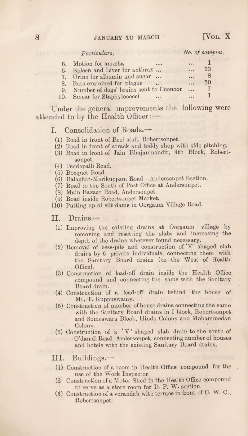 Particulars. No. of samples. 5. Motion for amoeba ... ••• 1 6. Spleen and Liver for anthrax ... ... 13 7. Urine for albumin and sugar ... ... 8 8. Rats examined for plague ... ... 50 9. Number of dogs’ brains sent to Coonoor ... 7 10. Smear for Staphylococci ... ... 1 Under the general improvements the following were attended to by the Health Officer I. Consolidation of Roads.— (1) Road in front of Beef-stall, Robertsonpet. (2) Road in front of arrack and toddy shop with side pitching. (3) Road in front of Jain Bhajanmandir, 4bh Block, Robert¬ sonpet. (4) Peddapalli Road. (5) Bocquet Road. (6) Balaghat-Marikuppam Road — Andersonpet Section. (7) Road to the South of Post Office at Andersonpet. (8) Main Bazaar Road, Andersonpet;. (9) Road inside Robertsonpet Market. (10) Putting up of silt dams in Oorgaum Village Road. II. Drains.— (1) Improving the existing drains at Oorgaum village by removing and resetting the slabs and increasing the depth of the drains wherever found necessary. (2) Removal of cess-pits and construction of ‘V’ shaped slab drains by 6 private individuals, connecting them with the Sanitary Board drains (to the West of Health Office). (3) Construction of lead-off drain inside the Health Office compound and connecting the same with the Sanitary Board drain. (4) Construction of a lead-off drain behind the house of Mr. T. Kuppuswamy, (5) Construction of number of house drains connecting the same with the Sanitary Board drains in I block, Robertsonpet and Someswara Block, Hindu Colony and Mohammedan Colony. (6) Construction of a ‘ V ’ shaped slab drain to the south of O’danell Road, Andersonpet, connecting number of houses and hotels with the existing Sanitary Board drains. III. Buildings.— (l) Construction of a room in Health Office compound for the use of the Work Inspector. (2i Construction of a Motor Shed in the Health Office compound to serve as a store room for D. P. W. section. (3) Construction of a verandah with terrace in front of C. W. C., Robertsonpet.