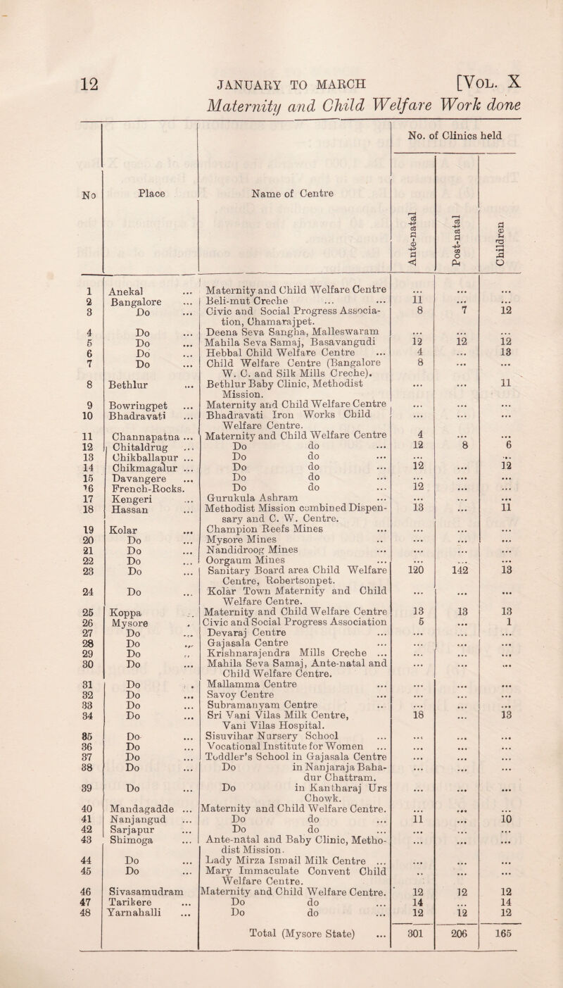 Maternity and Child Welfare Work done No. of Clinics held No Place Name of Centre Ante-natal Post-natal l Children 1 Anekal Maternity and Child Welfare Centre i’i • « • 2 Bangalore Beli-mut Creche . « • ... 3 Oo • • • Civic and Social Progress Associa- 8 7 12 4 Do tion, Chamarajpet. Deena Seva Sangha, Malleswaram 5 Do Mahila Seva Samaj, Basavangudi 12 12 12 6 Do Hebbal Child Welfare Centre 4 » . • 13 7 Do Child Welfare Centre (Bangalore 8 ... ... 8 Bethlur W. C. and Silk Mills Creche). Bethlur Baby Clinic, Methodist ... 11 9 Bowringpet Mission. Maternity and Child Welfare Centre ... 10 Bhadravati Bhadravati Iron Works Child ... • . • ... 11 Channapatna ... Welfare Centre. Maternity and Child Welfare Centre 4 ... 12 Chitaldrug Do do 12 8 6 13 14 Chikballapur ... Chikmagalur ... Do do Do do 12 ... '» . 12 15 Davangere Do do • • • ... 16 French-Rocks. Do do 12 ... ... 17 Kengeri Gurukula Ashram ... • - . o . • 18 Hassan Methodist Mission combined Dispen- 13 . • • 11 19 Kolar sary and C. W. Centre. Champion Reefs Mines 20 Do Mysore Mines • • • • • • 21 Do Nandidroog Mines ... •. • 22 Do Oorgaum Mines • . * . , , ... 23 Do Sanitary Board area Child Welfare 120 142 13 24 Do Centre, Robertsonpet. Kolar Town Maternity and Child 9 » • 25 Koppa Welfare Centre. Maternity and Child Welfare Centre 13 13 13 26 Mysore Civic and Social Progress Association 5 1 27 Do Devaraj Centre ... .. . 28 Do Gajasala Centre •.. ... 29 Do Krisbnarajendra .Mills Creche ... • •. V . • 30 Do Mahila Seva Samaj, Ante-natal and ... 31 Do Child Welfare Centre. Mallamma Centre • • • 32 Do Savoy Centre •.. ... 33 Do Subramanyam Centre ... a » c 34 Do Sri Vani Vilas Milk Centre, 18 13 35 Do Vani Vilas Hospital. Sisuvihar Nursery School 36 Do Vocational Institute for Women ... ... 37 Do Toddler’s School in Gajasala Centre ... ... 38 Do Do in Nanjaraja Baba- • .. • • • 39 Do dur Chattram. Do in Kantharaj Urs • • • o • • 40 Mandagadde ... Chowk. Maternity and Child Welfare Centre. * • 41 Nanjangud Do do ii • • • io 42 Sarjapur Do do • • • ... • •. 43 Shimoga Ante-natal and Baby Clinic, Metho- ... ... ... 44 Do dist Mission. Lady Mirza Ismail Milk Centre ... ... ... 45 Do Mary Immaculate Convent Child ... 46 Sivasamudram Welfare Centre. Maternity and Child Welfare Centre. 12 12 12 47 Tarikere Do do 14 14 48 Yarnahalli Do do 12 12 12 Total (Mysore State) 301 206 165