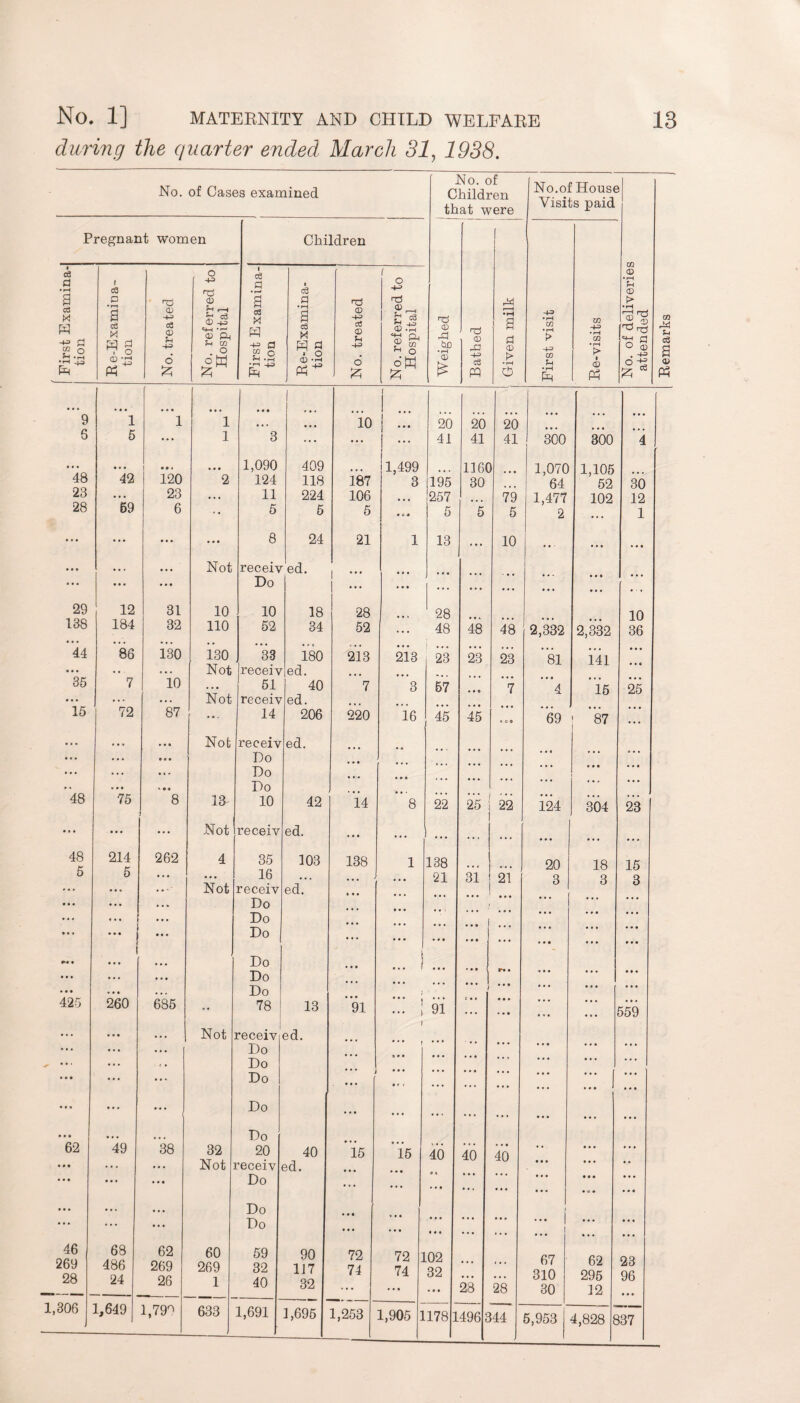 No. 1] MATERNITY AND CHILD WELFARE during the quarter ended March 31, 1938. 13 No. of Cases examined No. of Children that were Pregnant women Children Weighed j Bathed Given milk [ First Examina- I tion Re-Examina¬ tion No. treated No. referred to 1 Hospital First Examina¬ tion Re-Examina¬ tion No. treated No. referred to Hospital ”'9 ”l l ”*1 • • • ... 10 1 ! - • • • 20 20 20 6 5 1 3 i - • • • ... ... • • • 1,090 409 1,499 116C ... 48 42 120 2 124 118 187 3 195 30 23 • . • 23 • . • 11 224 106 257 79 28 69 6 -• 5 5 5 • a * 5 5 5 ... ... ... ... 8 24 21 1 13 ... 10 ,,, .. • ... Not receiv ed. ... ... ... Do ... ... ... ... • •. 29 12 31 10 10 18 28 28 138 184 32 110 52 34 52 ... 48 48 48 44 *86 130 130 33 180 213 213 23 23 23 ... • • . e • • Not receiv ed. 35 7 10 • • • 51 40 7 3 57 7 ... ... . •. Not receiv ed. 15 72 87 ... 14 206 220 16 45 45 BOO •.. ... ... Not receiv ed. ... .. . ... Do ... . . • ... Do .. ... •> • 0 Do 48 75 8 13- 10 42 14 8 22 25~ ~22 ... ... ... Not receiv ed. ... • •. • • • ... ... 48 214 262 4 35 103 138 1 138 5 5 ... ... 16 • •. ... 21 31 21 ... ... Not receiv ed. ... ... • . . Do ... ... ... Do ... ... ... Do ... •. • • • • ... • • • . ... < Do s ... ... ... Do ... ... ... ,,, Do J ... 425 260 685 •• 78 13 91 ... , ... 1 91 s • • • . • . . . ... • • • Not receiv ed. f ... •. • ... Do • • . • • • { , Do ... *. » ... ... Do ... , • r c •.. ... ... ... 1 Do . . • • . . ... ... ... ... Do 62 49 38 32 20 40 15 15 40 40 40 ... ... ... Not receiv ed. ... ... ... Do ... ... • .. ... ... • .. Do ... ... ... Do • • • • . • 46 68 62 60 59 90 72 72 1 02 269 486 269 269 32 117 74 74 32 * » • 28 24 26 1 40 32 28 28 .,306 1,649 1,790 633 , 1,691 1,695 1,253 1,905 1 1781 .496 3 .44 5 No.of House Visits paid -+3 • r—I in • r-4 > +=> in • i—i Ph in • r—4 (ZJ • r-< > I <x> CD > J-s T3 rj-J *m rt o 53 . O if ^ * 1,070 64 1,477 2 2,332 81 ’*4 69 20 3 67 310 30 1,106 62 102 30 12 1 2,332 141 15 *87 124 304 18 3 10 36 25 23 15 3 559 62 295 12 5,953 4,828 23 96 837 CO o3 a <v Ph