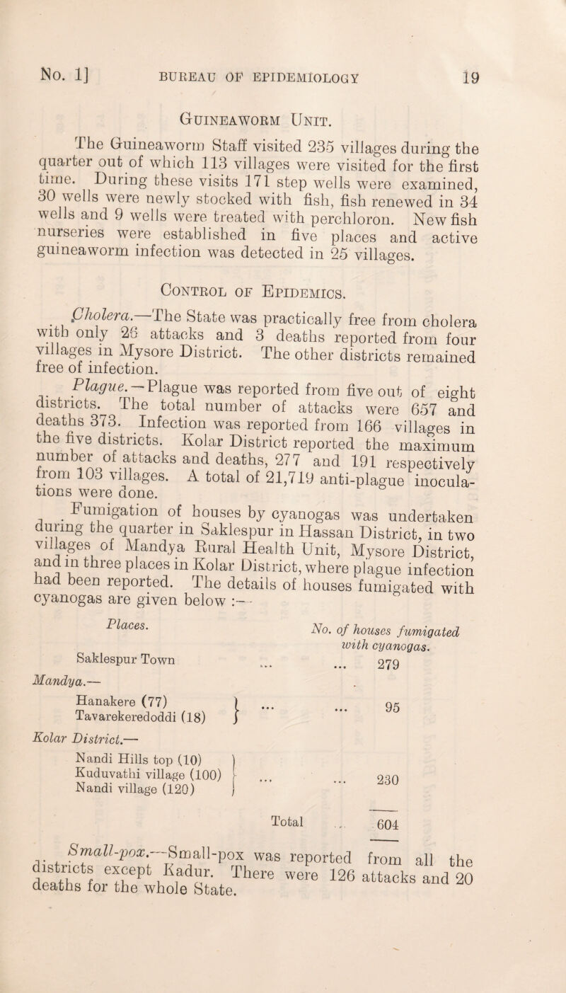 Guineaworm Unit. The Guineaworm Staff visited 235 villages during the quarter out of which 113 villages were visited for the first time. During these visits .171 step wells were examined, 30 wells were newly stocked with fish, fish renewed in 34 wells and 9 wells were treated with perchloron. New fish nurseries were established in five planes and active guineaworm infection was detected in 25 villages. Control of Epidemics. Cholera. Ine State was practically free from cholera with only 26 attacks and 3 deaths reported from four villages m Mysore District. The other districts remained tree of infection. Plague. — Plague was reported from five out of eight districts.^ The total number of attacks were 657 and deaths 373. Infection was reported from 166 villages in the five districts. Kolar District reported the maximum number of attacks and deaths, 277 and 191 respectivelv from 103 villages. A total of 21,719 anti-plague ^inocula^ tions w7ere done. . Fumigation of houses by cyanogas was undertaken durmg the quarter m Saklespur in Hassan District, in two villages of Mandya Rural Health Unit, Mysore District and m tiiree places in Kolar District, where plague infection had been reported. The details of houses fumigated with cyanogas are given below :— Places. Saklespur Town Mandya.— Hanakere (77) j Tavarekeredoddi (18) ] Kolar District.— Nandi Hills top (10) Kuduvathi village (100) Nandi village (120) No. of houses fumigated with cyanogas. 279 95 230 Total 604 Small-pox - ^Small-pox was reported from all the districts except Kadur. There were 126 attacks and 20 deaths for the whole State.