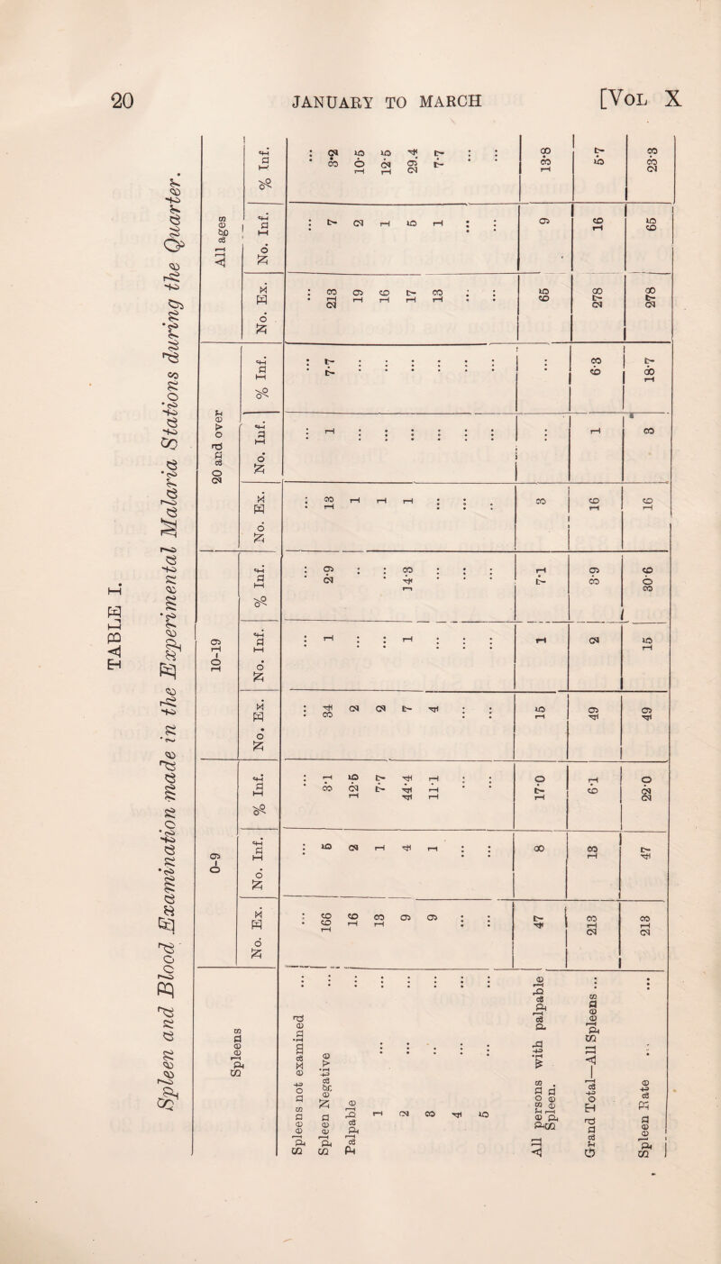 Spleen and Blood Examination made in the Experimental Malaria Stations during the Quarte J t- IH 03 o <N rH 03 03 &jO Inf. : 03 rH 40 rH • • • | oa 16 65 ca r—i 6 i—l <1 £ Ex. • • 213 19 16 t> rH CO rH • 65 278 278 | Jz? • t- 03 t- d i—i • • • • • • • cb 00 tH 0s- CD „ > «W • ; ; rd ‘ d ca o No. 03 H • rH • • • tH rH 6 . „ . & hH * 00 t ’ Ca «H Pi rH . • rH 03 40 rH l-H • * • rH o • rH O £ • ft 03 03 t- Hi . 40 Oa CO 03 * • tH Hi Hi • o - £ . fH 40 o ft rH o o a * 00 03 t- H< rH * • CD 03 rH Hi rH r-i C3 c£ «4H P| • 40 03 rH ft tH # # 00 03 o oa i—i * • rH ft O • o £ M • co CO 03 oa oa . i CO CO * CD rH rH • • ft rH 03 03 6 £ <D « • 1—1 * ft 00 a CD >d ca ft c3 CD m <D a •rH ft r—H ft c CO CD <D a <D f> * • • : rPl -ft? «H r-ft ' ^H ft c3 M •rH £ <1 CO CD H> 1 -4-P o a c8 bf, <D !z; CD m . gd O CD W CD pH cS o Eh (D +=> ca Ph a CD CD a CD <D ft ca ft rH CM CO Hi 40 ® 'ft ftGQ nO d d <D 'ft i-H ft IS r—1 C3 5h 'ft j m 1 CO CO ft < o