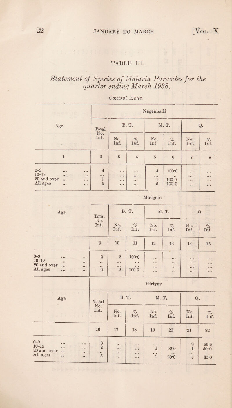 TABLE III. Statement of Species of Malaria Parasites for the quarter ending March 1938. Control Zone. Age N agenhalli Total No. Inf. B. T. M. T. Q. No. Inf. % Inf, No. Inf. % Inf. No. Inf. o/ /o Inf. 1 2 8 4 5 6 7 8 0-9 4 i • • 4 100-0 10-19 .. • ... • • • • to ... • • 9 20 and over ... 1 • • • • • • 1 loo-o All ages 5 ... ... 5 100-0 ... • • • Mudgere 0-9 10-19 20 and over All ages Age 0-9 10-19 20 and over All ages 2 2 100-0 100 0 Hiriyur 3 2 1 i 50-0 20*6 Age Total No. Inf. B. T. M. T. Q. No. Inf. % Inf. No. Inf. o/ /o Inf. No, Inf, or 1 Inf. 9 10 11 12 13 14 15 2 1 Total No. Inf. B. T. M. Ts Q. No. Inf. % Inf. No. Inf. % Inf. No. Inf. % Inf. 16 17 18 19 20 21 22 66-6 50-0 60-0