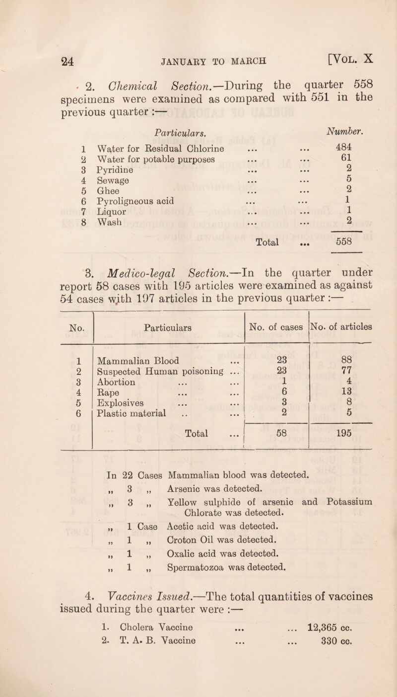 . 2. Chemical Section.— During the quarter 558 specimens were examined as compared with 551 in the previous quarter :— Particulars. Number. 1 Water for Residual Chlorine ... ... 484 2 Water for potable purposes ... • •• 61 3 Pyridine ... ... 2 4 Sewage ... • •* 5 5 Ghee ... ... 2 6 Pyroligneous acid ... ... 1 7 Liquor ... ... 1 8 Wash ... ... 2 Total ••• 558 8. Medico-legal Section— In the quarter under report 58 cases with 195 articles were examined as against 54 cases with 197 articles in the previous quarter :— No. Particulars No. of cases No. of articles 1 Mammalian Blood 23 88 2 Suspected Human poisoning ... 23 77 3 Abortion 1 4 4 Rape 6 13 5 Explosives 3 8 6 Plastic material 2 5 Total 58 195 In 22 Cases Mammalian blood was detected. 3 ,, Arsenic was detected. 3 „ Yellow sulphide of arsenic and Potassium »* 11 ii n 11 17 Chlorate was detected. 1 Case Acetic acid was detected. 1 ,, Croton Oil was detected. 1 ,, Oxalic acid was detected. 1 ,, Spermatozoa was detected. 4. Vaccines Issued.—The total quantities of vaccines issued during the quarter were :— 1. Cholera Vaccine 2. T. A* B. Vaccine • • • 12,365 cc. 330 cc.