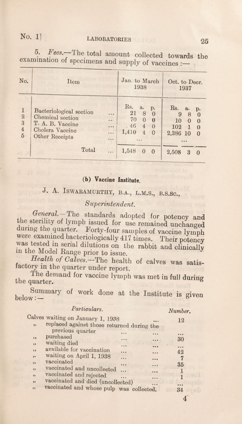 25 5. Fees.—The total amount collected towards the examination of specimens and supply 0f vaccines :_ No. Item Jan. to March 1938 Oct. to Deer. 1937 1 2 3 4 5 Bacteriological section Chemical section T. A. B. Vaccine • • • Cholera Vaccine Other Receipts Total Bs. a. p. 21 8 0 70 0 0 . 46 4 0 1,410 4 0 • e • Es. a. p. 9 8 0 10 0 0 102 1 0 2,386 10 0 • • • 1,548 0 0 2,508 3 0 (b) Vaccine Institute. J. A. ISWARAMURTHY, B.A., L.M.S., B.S.SC., Superintendent. General.--The standards adopted for potency and the sterility of lymph issued for use remained unchanged during uhe quarter. Forty-four samples of vaccine lymph were examined bacterioiogically 417 times. Their potency was tested m serial dilutions on the rabbit and clinically m the Mode] Eange prior to issue. J , , of Calves.—The health of calves was satis- factory m the quarter under report. The demand for vaccine lymph was met in full during the quarter. below U~mary °f W°rk d°ne at the Institufce is g^en ? 5 Particulars. Number. waiting on January 1, 1938 • • 4 12 replaced against those returned during the previous quarter purchased • • • 30 waiting died available for vaccination • • • 42 waiting on April 1, 1938 7 vaccinated 35 1 vaccinated and uncollected • • • vaccinated and rejected 1 vaccinated and died (uncollected) • • • vaccinated and whose pulp was collected. 34