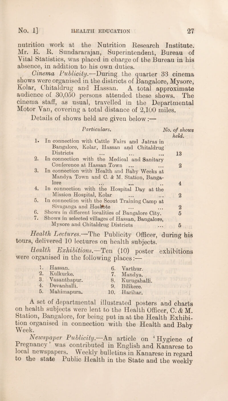 nutrition work at the Nutrition Research Institute. Mr. E. R. Sundararajan, Superintendent, Bureau of Vital Statistics, was placed in charge of the Bureau in his absence, in addition to his own duties. Cinema Publicity.—During the quarter 33 cinema shows were organised in the districts of Bangalore, Mysore, Kolar, Ohitaldrug and Hassan. A total approximate audience of 30,050 persons attended these shows. The cinema staff, as usual, travelled in the Departmental Motor Van, covering a total distance of 2,100 miles. Details of shows held are given below :■— Particulars. No. of shows held. 1. In connection with Cattle Fairs and Jatras in Bangalore, Kolar, Hassan and Ohitaldrug Districts ... ... ... 13 2. In connection with the Medical and Sanitary Conference at Hassan Town ... ... 2 3. In connection with Health and Baby Weeks at Mandya Town and C. & M. Station, Banga¬ lore ... ... .. 4 4. In connection with the Hospital Day at the Mission Hospital, Kolar ... .... 2 5. In connection with the Scout Training Camp at Sivaganga and Hoskote ... ... 2 6. Shows in different localities of Bangalore City. 5 7. Shows in selected villages of Hassan, Bangalore, Mysore and Chitaldrug Districts ... 5 Health Lectures.■—The Publicity Officer, during his tours, delivered 10 lectures on health subjects. Health Exhibitions.—Ten (10) poster exhibitions were organised in the following places:— 1. Hassan. 2. Kulkurke. 3. Vasantbapur. 4. Devanhalli. 5. Mahimapura. 6. Varthur. 7. Mandya. 8. Kurugahalli. 9. Bilikere. 10. Harihar. A set of departmental illustrated posters and charts on health subjects were lent to the Health Officer, C. & M. Station, Bangalore, for being put in at the Health Exhibi¬ tion organised in connection with the Health and Babv Week. Newspaper Publicity. An article on Q Hygiene of Pregnancy was contributed in English and Kanarese to local newspapers. Weekly bulletins in Kanarese in regard to the state Public Health in the State and the weekly