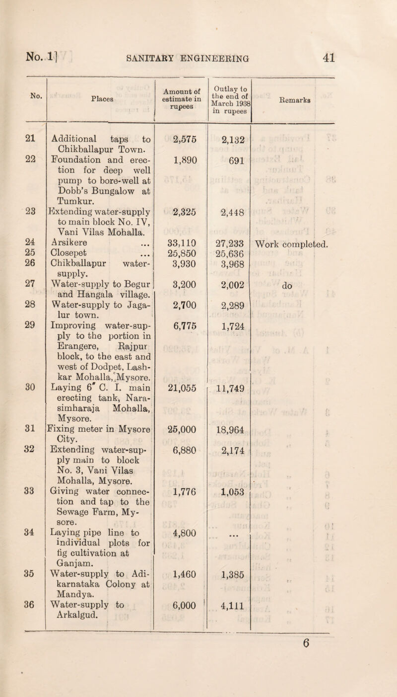 No. Places Amount of estimate in rupees Outlay lo the end of March 1938 in rupees Bemarks 21 Additional taps to Chikballapur Town. 2,575 2,132 • * 22 Foundation and erec¬ tion for deep well pump to bore-well at Dobb’s Bungalow at Tumkur. 1,890 691 : i - ’ ...11 t 23 Extending water-supply to main block No. IV, Vani Vilas Mohalla. 2,325 2,448 , s • 24 Arsikere 33,110 27,233 Work completed. 25 Closepet ... 25,850 25,636 26 Chikballapur water- supply. 3,930 3,968 27 Water-supply to Begur and Hangala village. 3,200 2,002 do 28 Water-supply to Jaga- lur town. 2,700 2,289 29 Improving water-sup¬ ply to the portion in Erangere, Raj pur block, to the east and west of Dodpet, Lash- kar Mohalla,'Mysore. 6,775 1,724 . . • , ; 30 Laying 6* C. I. main erecting tank, Nara- simharaj a Mohalla, Mysore. 21,055 11,749 i ■ , 31 Fixing meter in Mysore City. 25,000 18,964 32 Extending water-sup¬ ply main to block No. 3, Vani Vilas Mohalla, Mysore. 6,880 2,174 j - ! , 33 Giving water connec¬ tion and tap to the Sewage Farm, My¬ sore. 1,776 1,053 34 Laying pipe line to individual plots for tig cultivation at Ganjam. 4,800 O • • 35 Water-supply to Adi- karnataka Colony at Mandya. 1,460 1,385 K ' 36 Water-supply to Arkalgud. 6,000 1 4,111 6