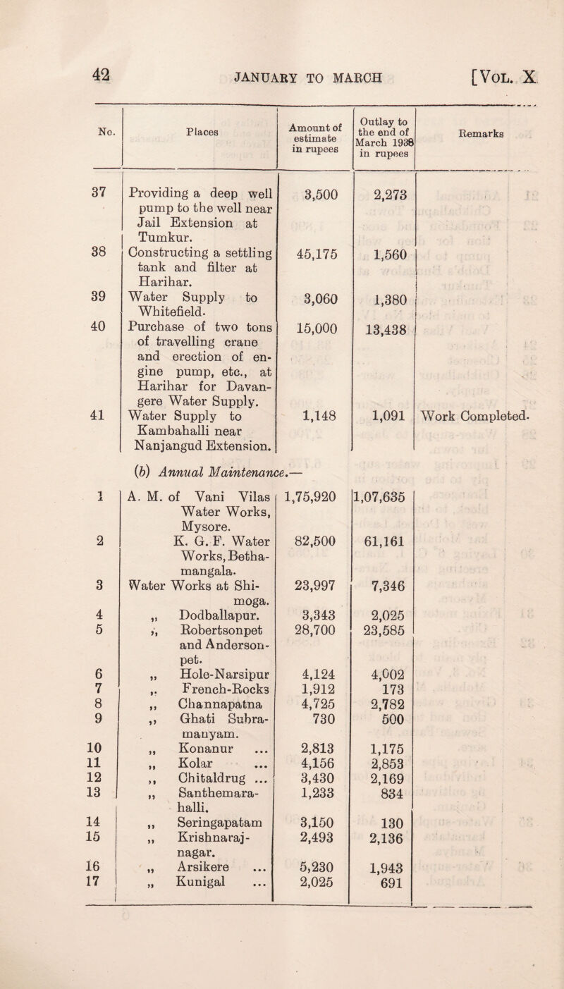 No. Places ) Amount of estimate in rupees Outlay to the end of March 1938 in rupees Remarks 37 Providing a deep well pump to the well near Jail Extension at Tumkur. 3,500 2,273 38 Constructing a settling tank and filter at Harihar. 45,175 1,560 1 39 Water Supply to Whitefield. 3,060 1,380 | 40 Purchase of two tons of travelling crane and erection of en¬ gine pump, etc., at Harihar for Davan- gere Water Supply. 15,000 13,438 1 41 Water Supply to Kambahalli near Nanjangud Extension. (b) Annual Maintenam 1,148 e.— 1,091 Work Compleh 1 J. A. M. of Yani Vilas Water Works, Mysore. 1,75,920 1,07,635 2 K. G. F. Water Works, Betha- mangala. 82,500 61,161 3 Water Works at Shi- moga. 23,997 7,346 4 ,, Dodballapur. 3,343 2,025 5 Eobertsonpet and Anderson- pet. 28,700 23,585 6 „ Hole-Narsipur 4,124 4,002 7 ,. French-Bocks 1,912 173 8 ,, Channapatna 4,725 2,782 9 ,, Ghati Subra- manyam. 730 500 10 „ Konanur 2,813 1,175 11 ,, Kolar 4,156 2,853 < 12 ,, Chitaldrug ... 3,430 2,169 13 ,, Santhemara- halli. 1,233 834 14 ,, Seringapatam 3,150 130 15 ,, Krishnaraj- nagar. 2,493 2,136 i. 16 „ Arsikere 5,230 1,943 17 „ Kunigal 2,025 691 i