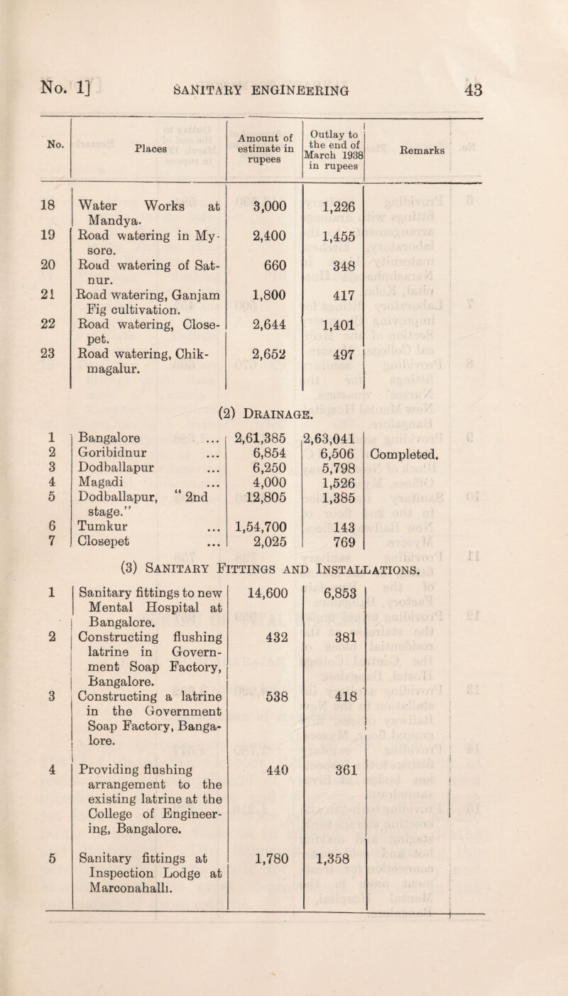 No. Places Amount of estimate in rupees Outlay to the end of March 1938 in rupees Remarks 18 Water Works at Mandya. 3,000 1,226 19 Road watering in My¬ sore. 2,400 1,455 20 Road watering of Sat- nur. 660 348 21 Road 'watering, Ganjam Fig cultivation. 1,800 417 22 Road watering, Close- pet. 2,644 1,401 23 Road watering, Chik- magalur. G 2,652 i) Dhainag 497 o Uit 1 Bangalore 2,61,385 2,63,041 2 Goribidnur 6,854 6,506 Completed. 3 Dodballapur 6,250 5,798 4 Magadi 4,000 1,526 5 Dodballapur, “ 2nd stage.” 12,805 1,385 6 Tumkur 1,54,700 143 7 Closepet 2,025 769 (3) Sanitary Fittings and Installations. 1 Sanitary fittings to new Mental Hospital at Bangalore. 14,600 6,853 2 Constructing flushing latrine in Govern¬ ment Soap Factory, Bangalore. 432 381 3 Constructing a latrine in the Government Soap Factory, Banga¬ lore. 538 418 4 Providing flushing arrangement to the existing latrine at the College of Engineer¬ ing, Bangalore. 440 361 i 5 Sanitary fittings at Inspection Lodge at Marconahalli. 1,780 1,358 -*—j-
