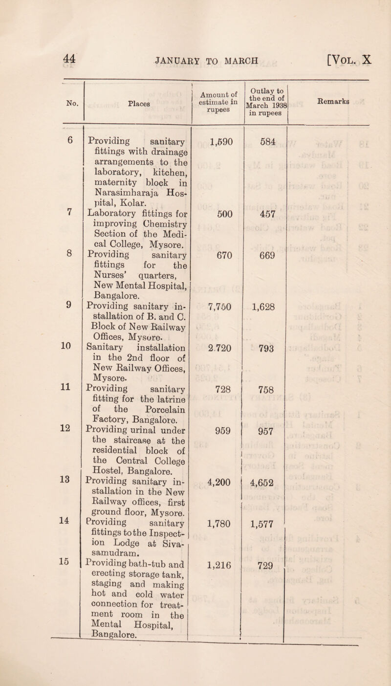 No. Places ! Amount of estimate in rupees Outlay to the end of March 193£ in rupees j Remarks 6 Providing sanitary fittings with drainage arrangements to the laboratory, kitchen, maternity block in Narasimharaja Hos¬ pital, Kolar. 1,590 584 7 Laboratory fittings for improving Chemistry Section of the Medi¬ cal College, Mysore. 500 457 8 Providing sanitary fittings for the Nurses’ quarters, New Mental Hospital, Bangalore. 670 1 669 9 Providing sanitary in¬ stallation of B. and C. Block of New Bailway Offices, Mysore. 7,750 1,628 10 Sanitary installation in the 2nd floor of New Bailway Offices, Mysore. 2.720 . 793 11 Providing sanitary fitting for the latrine of the Porcelain Factory, Bangalore. 728 758 12 Providing urinal under the staircase at the residential block of the Central College Hostel, Bangalore. 959 i I 1 957 13 Providing sanitary in¬ stallation in the New Bailway offices, first ground floor, Mysore. 4,200 4,652 14 Providing sanitary fittings to the Inspect¬ ion Lodge at Siva- samudram. 1,780 1,577 15 Providing bath-tub and erecting storage tank, staging and making hot and cold water connection for treat¬ ment room in the Mental Hospital, Bangalore. 1,216 • 729