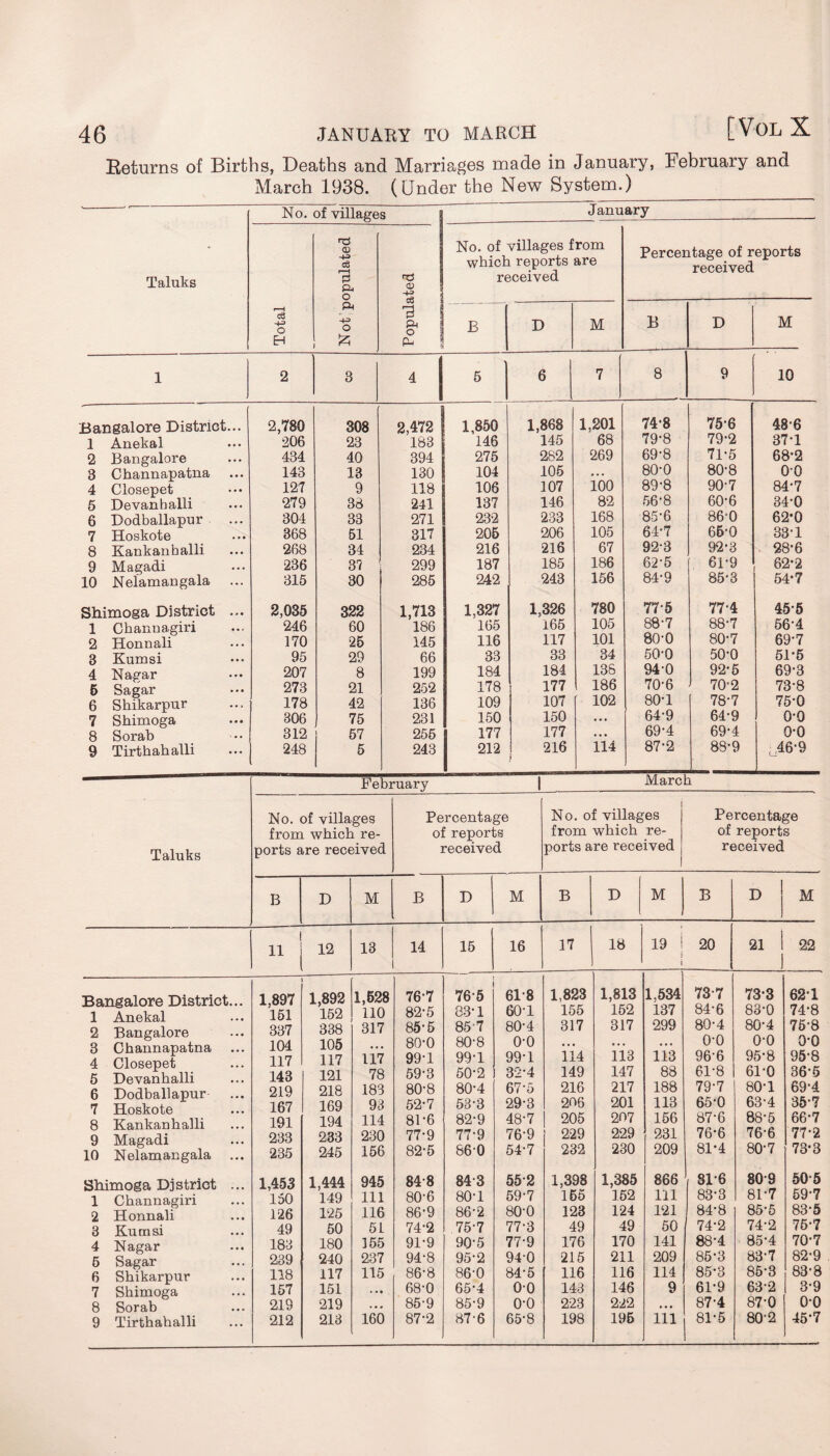 Keturns of Births, Deaths and Marriages made in January, February and March 1938. (Under the New System.) Taluks No. of villages January Total N ot populated ( Populated No. of villages from which reports are received Percentage of reports received B D M B D M 1 2 3 4 5 6 7 8 9 10 Bangalore District... 2,780 308 2,472 1,850 1,868 1,201 74-8 75-6 48-6 1 Anekal 206 23 183 146 145 68 79-8 79-2 37-1 2 Bangalore 434 40 394 275 282 269 69-8 71-5 68’2 3 Channapatna 143 13 130 104 105 • .. 80-0 80-8 00 4 Closepet 127 9 118 106 107 100 89-8 90-7 84'7 5 Devanhalli 279 38 241 137 146 82 56-8 60-6 34-0 8 Dodballapur 301 33 271 232 233 168 85-6 86-0 62*0 7 Hoskote 368 51 317 205 206 105 64-7 65-0 33'1 8 Kankanhalli 268 34 234 216 216 67 92-3 92-3 28-6 9 Magadi 236 37 299 187 185 186 62-5 619 62’ 2 10 Nelamangala 315 30 285 242 243 156 84-9 85-3 54-7 Shimoga District ... 2,035 322 1,713 1,327 1,326 780 77-5 77-4 45'5 1 Charm agiri 246 60 186 165 165 105 88-7 88-7 56'4 2 Honnali 170 25 145 116 117 101 80-0 80-7 69'7 8 Kumsi 95 29 66 33 33 34 50-0 50-0 515 4 Nagar 207 8 199 184 184 138 94-0 92'5 69'3 5 Sagar 273 21 252 178 177 186 70-6 70‘2 73-8 6 Shikarpur 178 42 136 109 107 102 80-1 78'7 75'0 7 Shimoga 306 75 231 150 150 • ** 64-9 64'9 0'0 8 Sorab 312 57 255 177 177 • • • 69'4 69'4 o-o 9 Tirthahalli 248 5 243 212 216 1 114 87-2 88'9 46*9 February 1 March Taluks No. of villages from which re¬ ports are received Percentage of reports received i No. of villages from which re¬ ports are received Percentage of reports received B D M B D M B D M B D M 11 12 13 14 15 16 17 ! 18 19 S ! j 20 21 1 J 22 Bangalore District... 1 Anekal 2 Bangalore 3 Channapatna 4 Closepet 5 Devanhalli 6 Dodballapur 7 Hoskote 8 Kankanhalli 9 Magadi 10 Nelamangala ... Shimoga District ... 1 Channagiri 2 Honnali 3 Kumsi 4 Nagar 6 Sagar 6 Shikarpur 7 Shimoga 8 Sorab 9 Tirthahalli 1,897 151 337 104 117 143 219 167 191 233 235 1,453 150 126 49 183 239 118 157 219 212 1,892 152 338 105 117 121 218 169 194 233 245 1,444 149 125 50 180 240 117 151 219 213 1,528 110 317 117 78 183 93 114 230 156 945 111 116 51 155 237 115 • • • 160 76'7 82-5 85'5 80-0 99'1 59'3 80'8 52-7 81'6 77-9 82-5 848 80-6 86'9 74'2 91'9 94-8 86'8 68-0 85-9 87'2 76- 5 83'1 85 7 80-8 99T 50'2 80'4 53-3 82'9 77- 9 860 84- 3 SOT 86'2 75-7 90-5 95-2 86-0 65'4 85- 9 87-6 618 60T 80'4 o-o 99'1 32'4 67'5 29'3 48-7 76- 9 54'7 552 59'7 80-0 77- 3 77-9 940 84-5 00 o-o 65'8 1,823 155 317 114 149 216 206 205 229 232 1,398 155 123 49 176 215 116 143 223 198 1,813 152 317 113 147 217 201 207 229 230 1,385 152 124 49 170 211 116 146 222 195 1,534 137 299 113 88 188 113 156 231 209 866 111 121 50 141 209 114 9 111 737 84-6 80-4 o-o 96-6 61-8 79'7 65'0 87'6 76’6 81'4 81'6 83'3 84'8 74'2 88'4 85'3 85'3 61'9 87-4 81'5 73-3 83'0 80-4 o-o 95'8 61'0 80'1 63-4 88'5 76'6 80'7 80'9 81'7 85'5 74'2 85'4 83'7 85'3 63'2 87-0 80'2 621 74'8 75'8 0'0 95'8 B6'5 69-4 35'7 66'7 77'2 73'3 50‘5 59'7 83'5 75-7 70'7 82-9 83'8 3'9 o-o 45'7