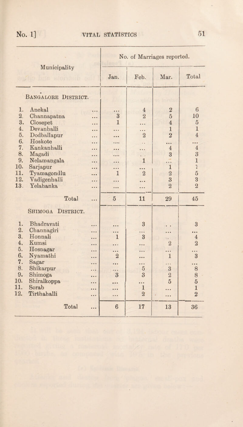 Municipality No. of Marriages reported. Jan. Feb. Mar. Total ♦ Bangalore District. 1. Anekal • • • 4 2 6 2. Channapatna 3 2 5 10 3. Closepet 1 • • • 4 5 4. Devanhalli • • • • • • 1 1 5. Dodballapur • • • 2 2 4 6. Hoskote • • • • .. • • • a a • 7. Kankanhalli • • • ... 4 4 8. Magadi • • • • • . • 3 3 9. Nelamangala • • • 1 • • • 1 10. Sarjapur • « • • • • 1 « i 11. Tyamagondlu 1 2 2 5 12. Yadigenhalli • • • o ♦ * 3 3 13. Yelahanka * • • • • a 2 2 Total 5 11 29 45 Shimoga District. 1. Bhadravati • • • 3 <* a 3 2. Channagiri • » • * * » a a a • • • 3. Honnali 1 3 4 4, Kumsi • • * • • • 2 2 5. Hosnagar • • « a • • a a a a a a 6. Nyamathi 2 • • • 1 3 7. Sagar • • • ... 9 a a 8. Shikarpur * » • 5 3 8 9. Shimoga 3 3 2 8 10. Shiralkoppa • • • • • • 5 5 11. Sorab • • » 1 a a a 1 12. Tirthahalli • • • 2 • a a 2 Total 6 17 13 36