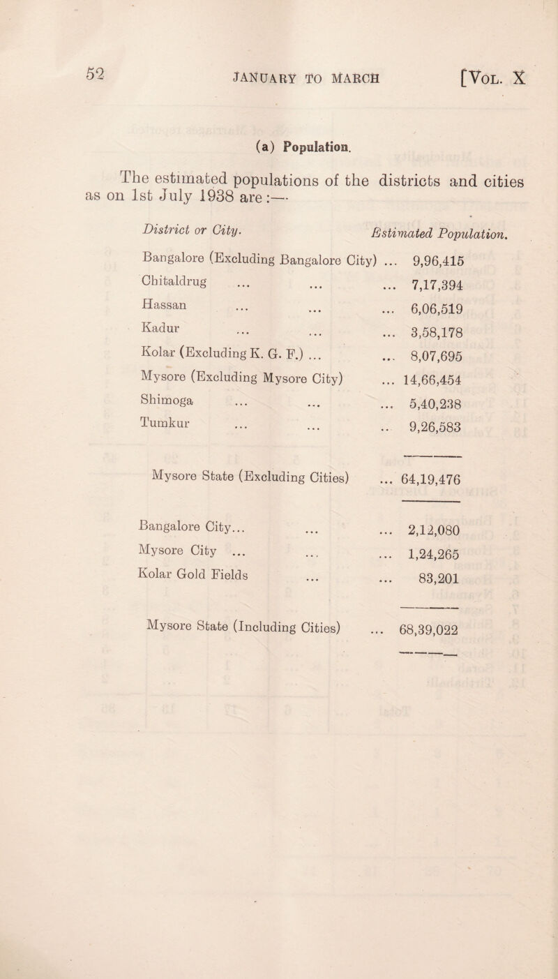 (a) Population. The estimated populations of the districts and cities as on 1st July 1938 are District or City. Estimated Population. Bangalore (Excluding Bangalore City) ... 9,96,415 Chitaldrug 7,17,394 Hassan * • • • • « 6,06,519 Kadur * • • • • <s 3,58,178 Kolar (ExcludingK. G. F.) ... 8,07,695 Mysore (Excluding Mysore City) 14,66,454 Shimoga 5,40,238 Tumkur • • • • • 9,26,583 Mysore State (Excluding Cities) 64,19,476 Bangalore City... 2,12,080 Mysore City ... 1,24,265 Kolar Gold Fields • * * « • • 83,201 Mysore State (Including Cities) 68,39,022